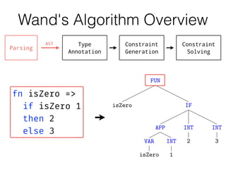 Wand's Algorithm Overview
Type
Annotation
Constraint
Generation
Constraint
Solving
Parsing
AST
FUN
isZero IF
APP
VAR
isZer...