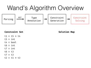 Wand's Algorithm Overview
Type
Annotation
Constraint
Generation
Constraint
Solving
Parsing
AST
≡ t5 → t4
≡ int
≡ bool
≡ in...