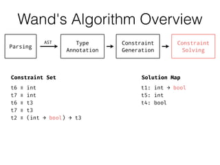 Wand's Algorithm Overview
Type
Annotation
Constraint
Generation
Constraint
Solving
Parsing
AST
: int → bool
: int
: bool
t...