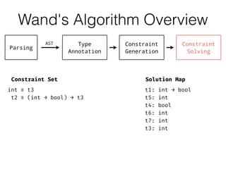 Wand's Algorithm Overview
Type
Annotation
Constraint
Generation
Constraint
Solving
Parsing
AST
: int → bool
: int
: bool
:...