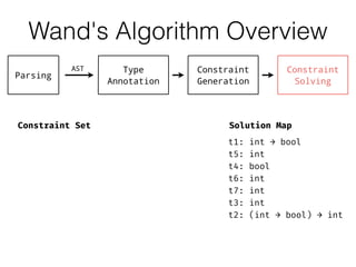 Wand's Algorithm Overview
Type
Annotation
Constraint
Generation
Constraint
Solving
Parsing
AST
: int → bool
: int
: bool
:...