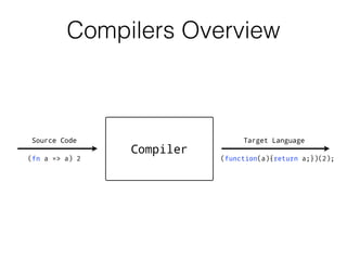 Source Code Target Language
Compiler
(fn a => a) 2 (function(a){return a;})(2);
Compilers Overview
 