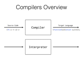 Source Code Target Language
Compiler
(fn a => a) 2 (function(a){return a;})(2);
Interpreter
Compilers Overview
 