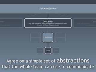 Agree on a simple set of abstractions
that the whole team can use to communicate
Class Class Class
Component Component Component
Container
(e.g. web application, application server, standalone application,
browser, database, file system, etc)
Cont
(e.g. web application
browser, databas
ainer
file system, etc)
Software System
 