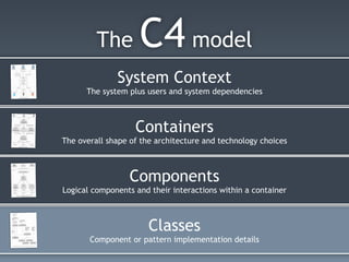 The C4 model
Classes
Component or pattern implementation details
System Context
The system plus users and system dependencies
Containers
The overall shape of the architecture and technology choices
Components
Logical components and their interactions within a container
 