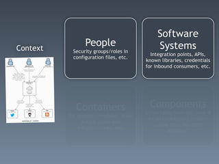 Context
Software
Systems
Integration points, APIs,
known libraries, credentials
for inbound consumers, etc.
Containers
IDE projects/modules, build
output (code and
infrastructure), etc.
People
Security groups/roles in
configuration files, etc.
Components
Extractable from the code if
an architecturally-evident
coding style has been
adopted.
 