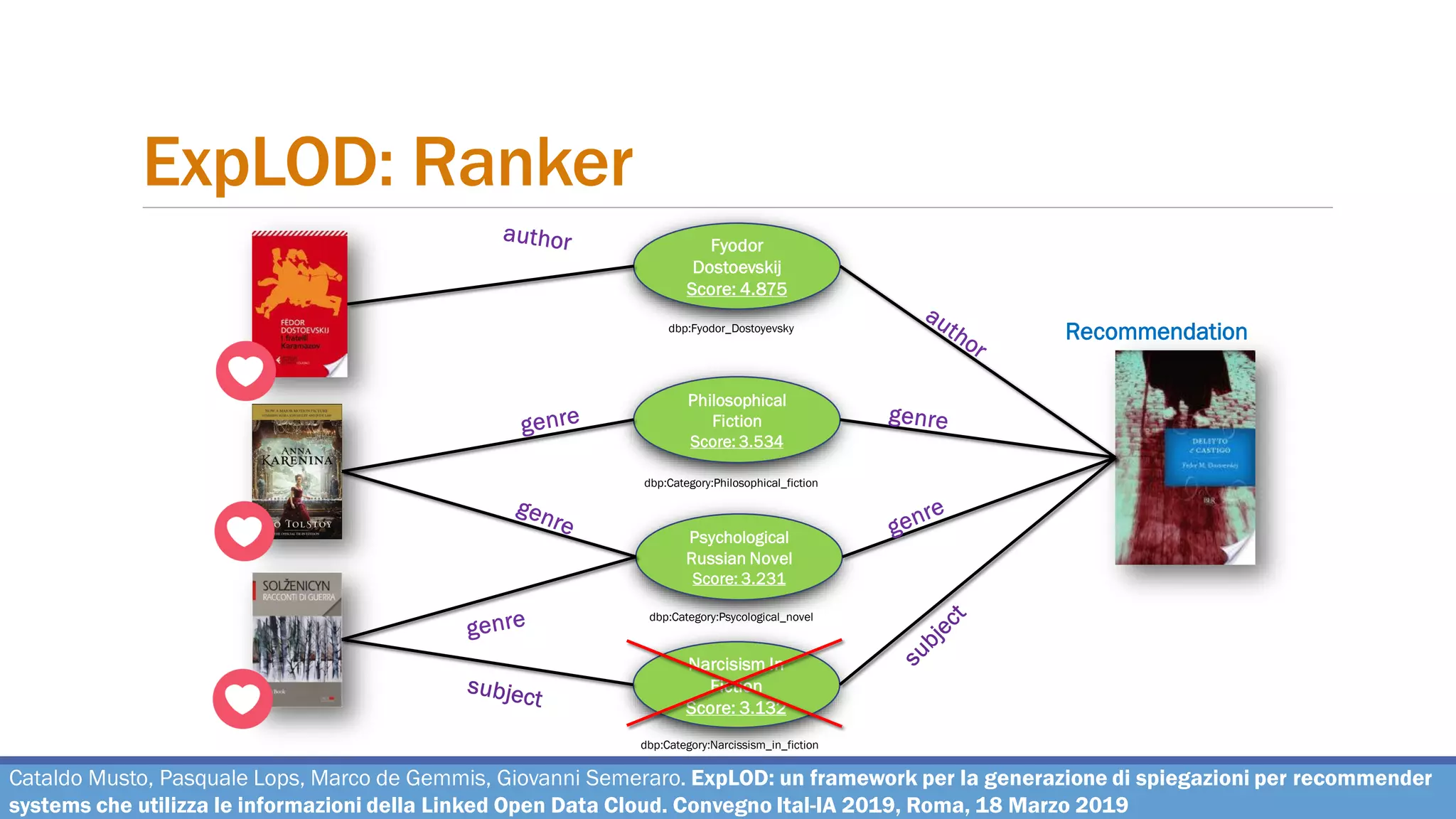 ExpLOD: Ranker
Recommendation
Cataldo Musto, Pasquale Lops, Marco de Gemmis, Giovanni Semeraro. ExpLOD: un framework per la generazione di spiegazioni per recommender
systems che utilizza le informazioni della Linked Open Data Cloud. Convegno Ital-IA 2019, Roma, 18 Marzo 2019
Philosophical
Fiction
Score: 3.534
Psychological
Russian Novel
Score: 3.231
Narcisism In
Fiction
Score: 3.132
Fyodor
Dostoevskij
Score: 4.875
dbp:Fyodor_Dostoyevsky
dbp:Category:Philosophical_fiction
dbp:Category:Psycological_novel
dbp:Category:Narcissism_in_fiction
 
