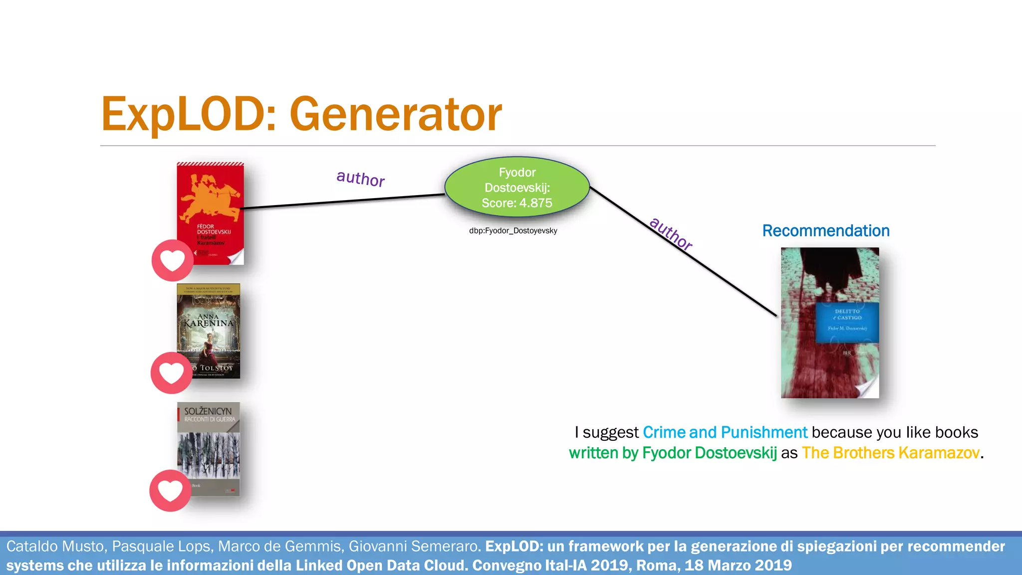 ExpLOD: Generator
Recommendation
Cataldo Musto, Pasquale Lops, Marco de Gemmis, Giovanni Semeraro. ExpLOD: un framework per la generazione di spiegazioni per recommender
systems che utilizza le informazioni della Linked Open Data Cloud. Convegno Ital-IA 2019, Roma, 18 Marzo 2019
Fyodor
Dostoevskij:
Score: 4.875
dbp:Fyodor_Dostoyevsky
I suggest Crime and Punishment because you like books
written by Fyodor Dostoevskij as The Brothers Karamazov.
Furthermore, you like Philosophical Fiction, as Anna Karenina.
Finally, you often like Psychological Russian Novel,
as Anna Karenina and War Stories.
 