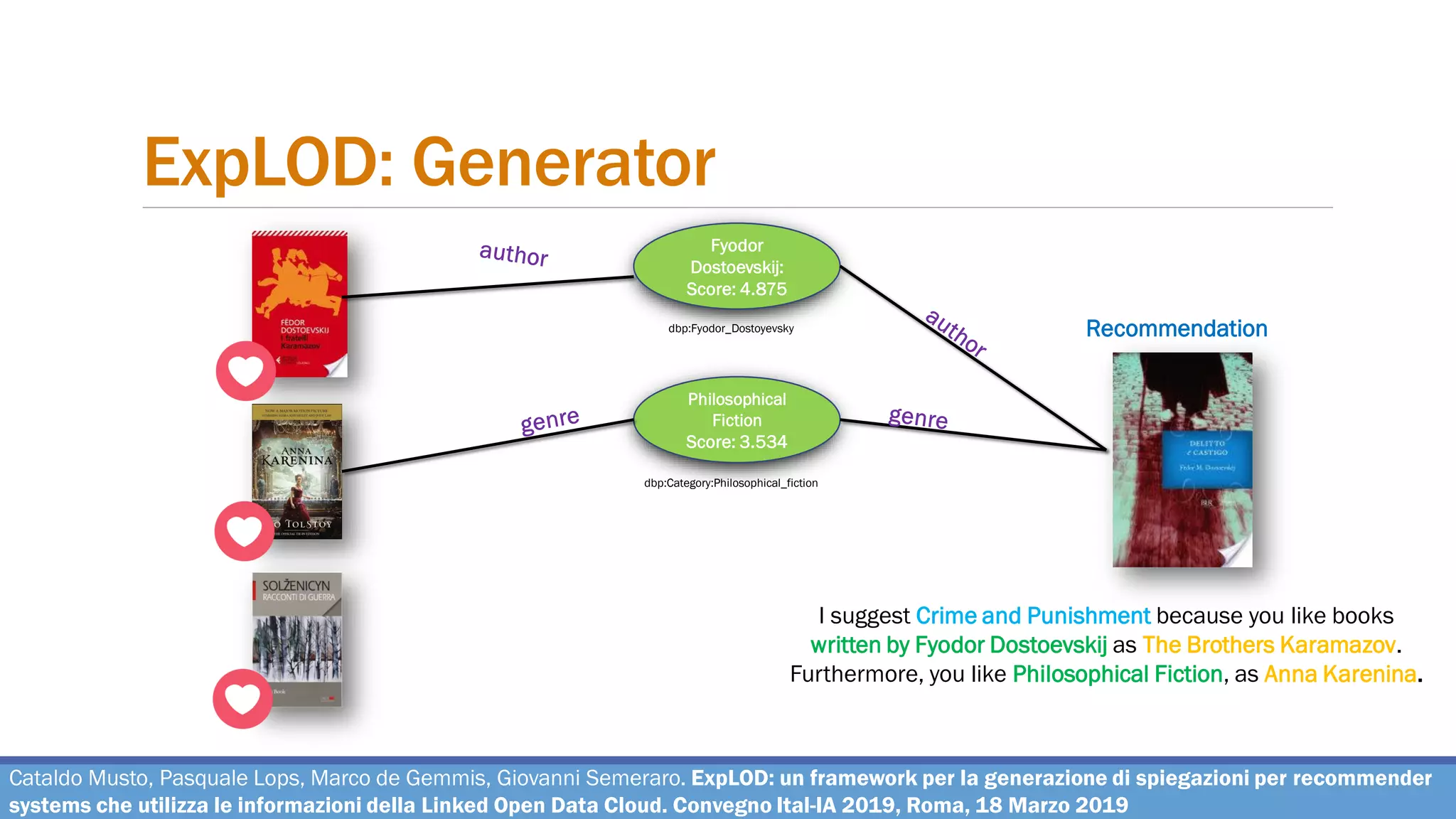 ExpLOD: Generator
Recommendation
Cataldo Musto, Pasquale Lops, Marco de Gemmis, Giovanni Semeraro. ExpLOD: un framework per la generazione di spiegazioni per recommender
systems che utilizza le informazioni della Linked Open Data Cloud. Convegno Ital-IA 2019, Roma, 18 Marzo 2019
Fyodor
Dostoevskij:
Score: 4.875
dbp:Fyodor_Dostoyevsky
Philosophical
Fiction
Score: 3.534
dbp:Category:Philosophical_fiction
I suggest Crime and Punishment because you like books
written by Fyodor Dostoevskij as The Brothers Karamazov.
Furthermore, you like Philosophical Fiction, as Anna Karenina.
Finally, you often like Psychological Russian Novel,
as Anna Karenina and War Stories.
 