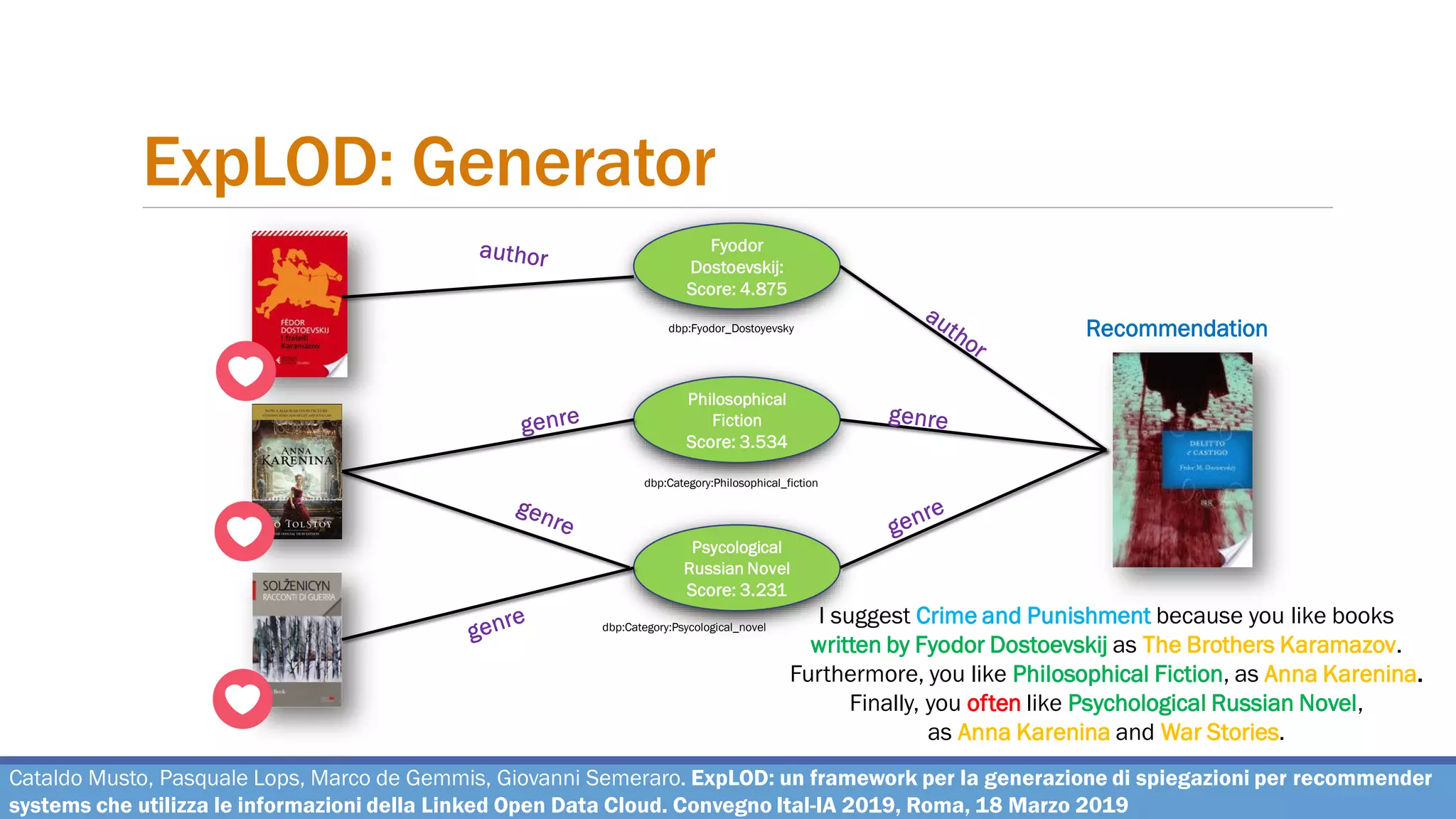 ExpLOD: Generator
Recommendation
Cataldo Musto, Pasquale Lops, Marco de Gemmis, Giovanni Semeraro. ExpLOD: un framework per la generazione di spiegazioni per recommender
systems che utilizza le informazioni della Linked Open Data Cloud. Convegno Ital-IA 2019, Roma, 18 Marzo 2019
Fyodor
Dostoevskij:
Score: 4.875
dbp:Fyodor_Dostoyevsky
Philosophical
Fiction
Score: 3.534
dbp:Category:Philosophical_fiction
I suggest Crime and Punishment because you like books
written by Fyodor Dostoevskij as The Brothers Karamazov.
Furthermore, you like Philosophical Fiction, as Anna Karenina.
Finally, you often like Psychological Russian Novel,
as Anna Karenina and War Stories.
Psycological
Russian Novel
Score: 3.231
dbp:Category:Psycological_novel
 