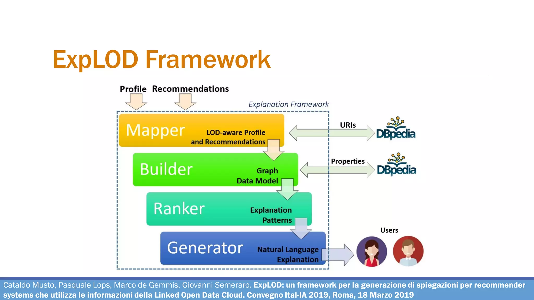 ExpLOD Framework
Cataldo Musto, Pasquale Lops, Marco de Gemmis, Giovanni Semeraro. ExpLOD: un framework per la generazione di spiegazioni per recommender
systems che utilizza le informazioni della Linked Open Data Cloud. Convegno Ital-IA 2019, Roma, 18 Marzo 2019
 