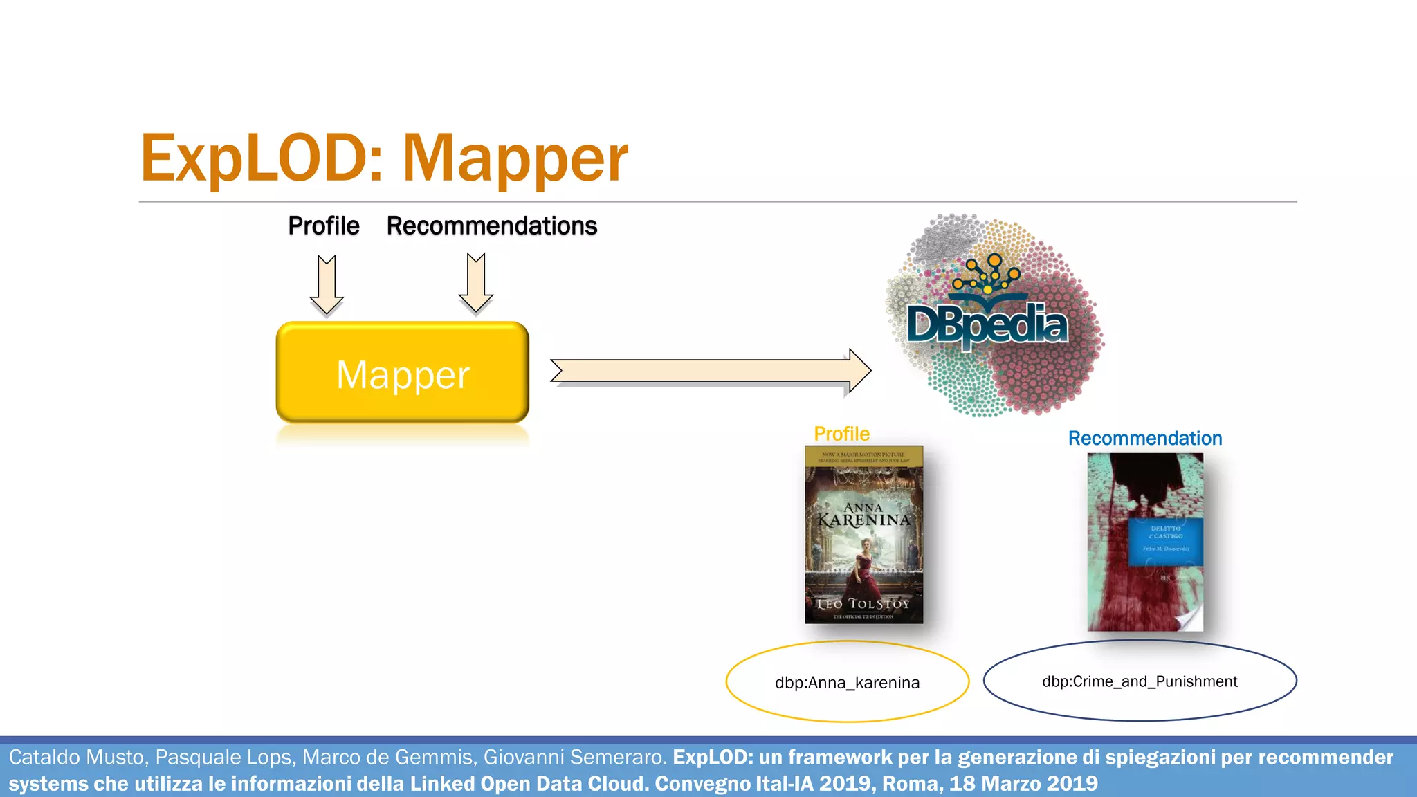 ExpLOD: Mapper
Mapper
Profile Recommendations
dbp:Crime_and_Punishmentdbp:Anna_karenina
Profile Recommendation
Cataldo Musto, Pasquale Lops, Marco de Gemmis, Giovanni Semeraro. ExpLOD: un framework per la generazione di spiegazioni per recommender
systems che utilizza le informazioni della Linked Open Data Cloud. Convegno Ital-IA 2019, Roma, 18 Marzo 2019
 
