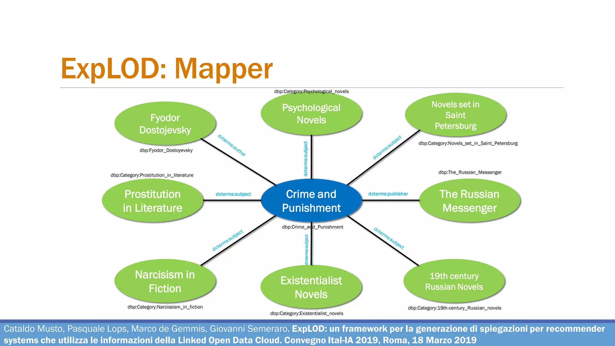 Cataldo Musto, Pasquale Lops, Marco de Gemmis, Giovanni Semeraro. ExpLOD: un framework per la generazione di spiegazioni per recommender
systems che utilizza le informazioni della Linked Open Data Cloud. Convegno Ital-IA 2019, Roma, 18 Marzo 2019
ExpLOD: Mapper
Crime and
Punishment
Existentialist
Novels
Psychological
Novels
The Russian
Messenger
Narcisism in
Fiction
19th century
Russian Novels
Prostitution
in Literature
Novels set in
Saint
Petersburg
Fyodor
Dostojevsky
dbp:Fyodor_Dostoyevsky
dbp:Category:Prostitution_in_literature
dbp:Category:Narcissism_in_fiction
dbp:Category:Existentialist_novels
dbp:Category:Psychological_novels
dbp:Category:Novels_set_in_Saint_Petersburg
dbp:The_Russian_Messenger
dbp:Category:19th-century_Russian_novels
dcterms:subject dcterms:publisher
dcterms:subjectdcterms:subject
dbp:Crime_and_Punishment
 
