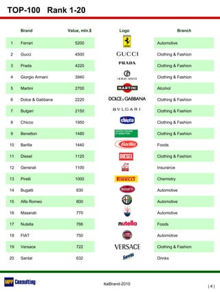 TOP-100 Rank 1-20
| 4 |
ItalBrand-2010
Brand Value, mln.$ Logo Branch
1 Ferrari 5200 Automotive
2 Gucci 4500 Clothing & Fa...