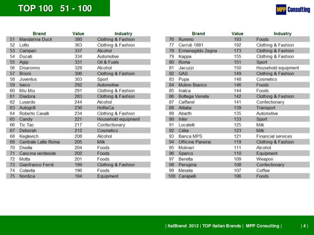 ItalBrand 2012 TOP 100 Italian Brands