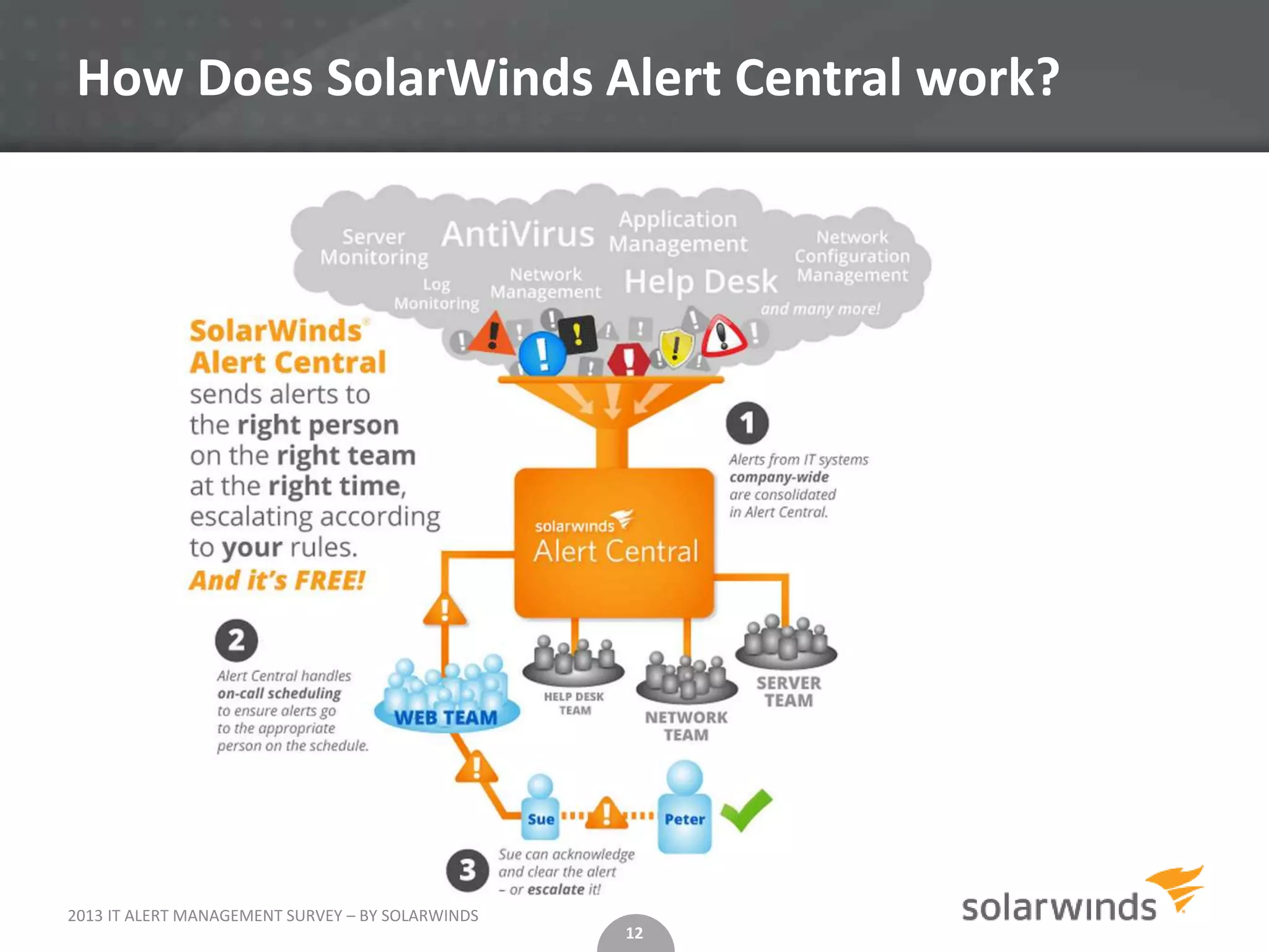 How Does SolarWinds Alert Central work?




2013 IT ALERT MANAGEMENT SURVEY – BY SOLARWINDS
                                                  12
 