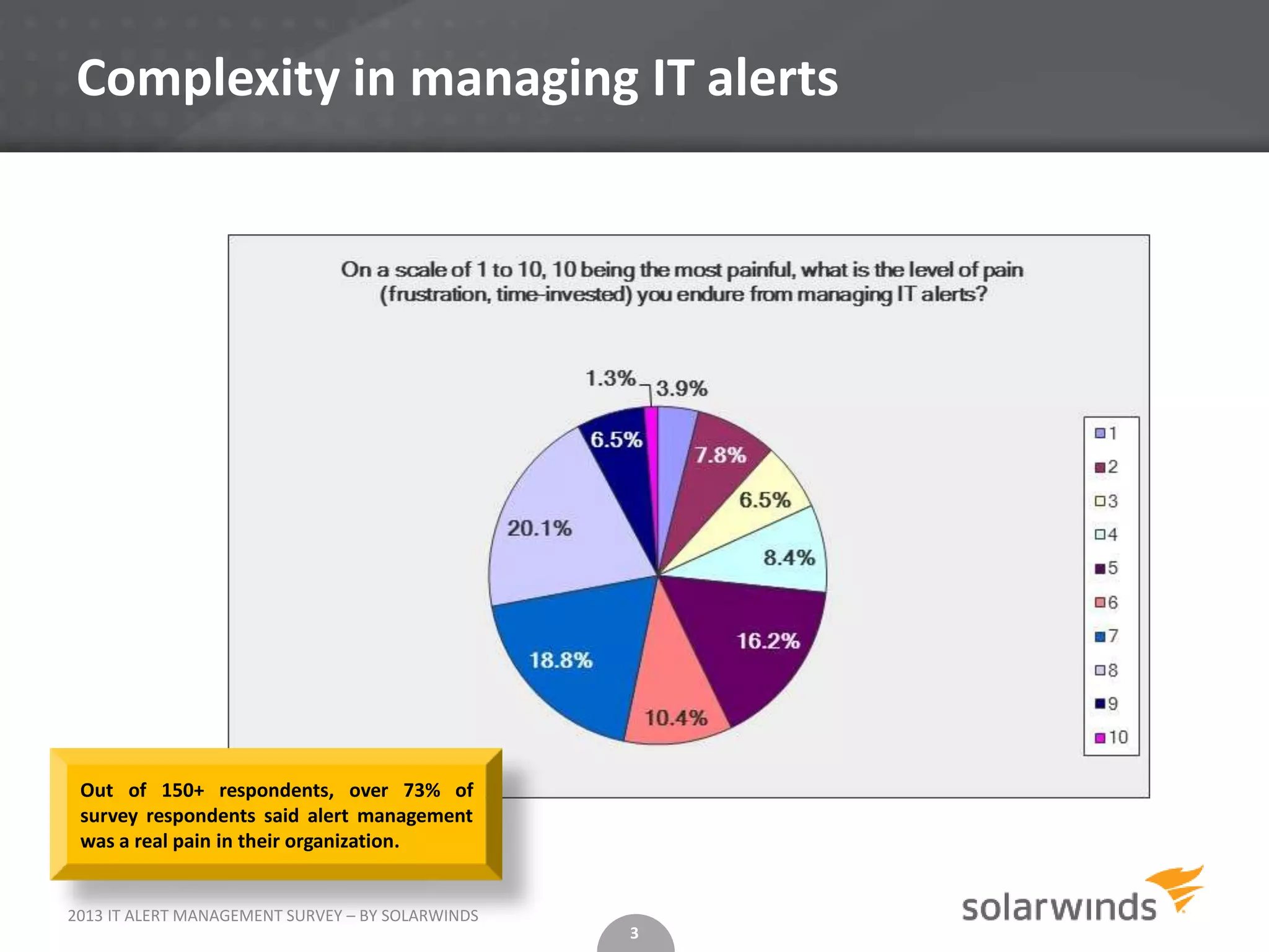Complexity in managing IT alerts




 Out of 150+ respondents, over 73% of
 survey respondents said alert management
 was a real pain in their organization.


2013 IT ALERT MANAGEMENT SURVEY – BY SOLARWINDS
                                                  3
 