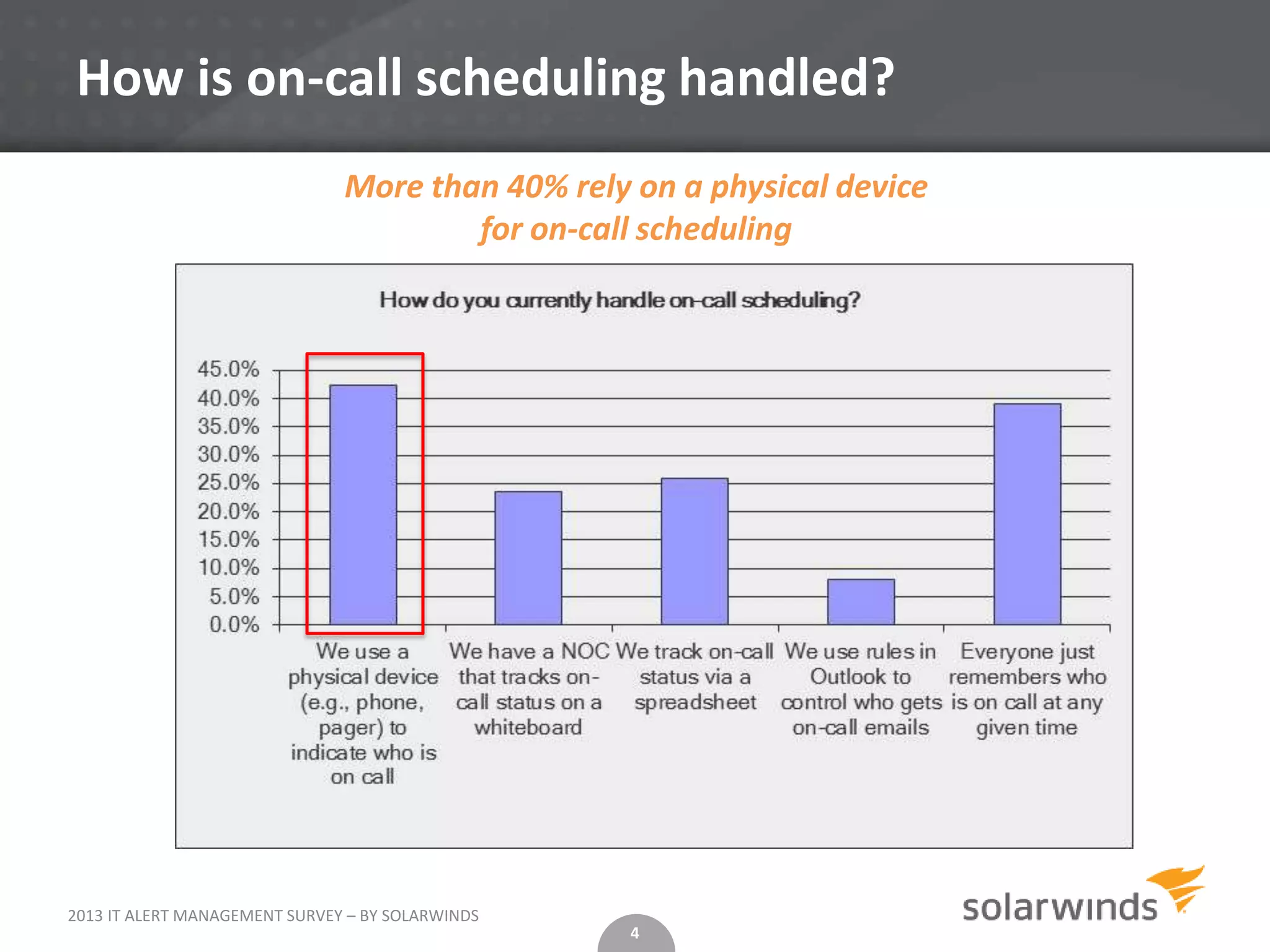 How is on-call scheduling handled?
                               More than 40% rely on a physical device
                                       for on-call scheduling




2013 IT ALERT MANAGEMENT SURVEY – BY SOLARWINDS
                                                  4
 