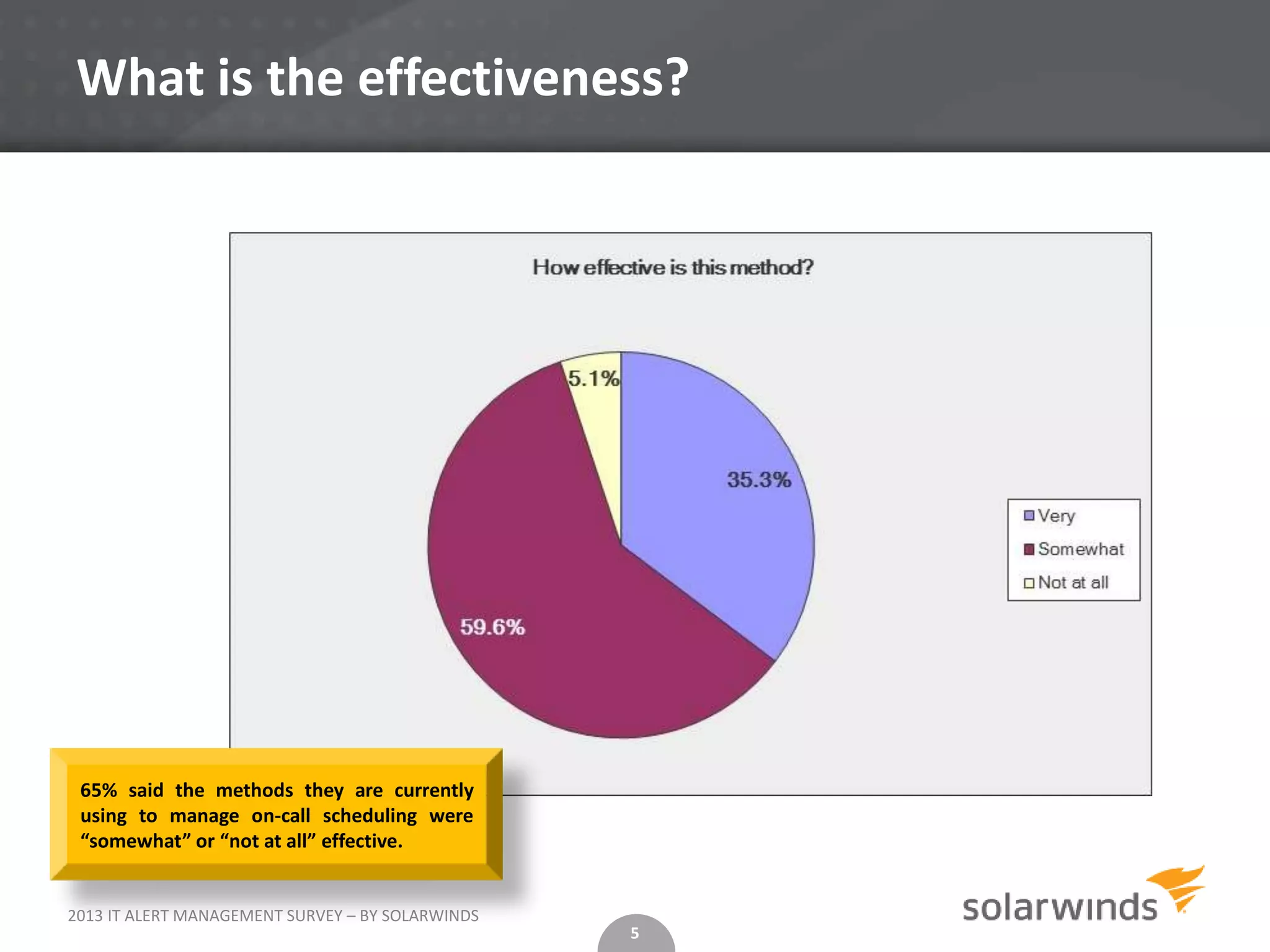 What is the effectiveness?




 65% said the methods they are currently
 using to manage on-call scheduling were
 “somewhat” or “not at all” effective.


2013 IT ALERT MANAGEMENT SURVEY – BY SOLARWINDS
                                                  5
 