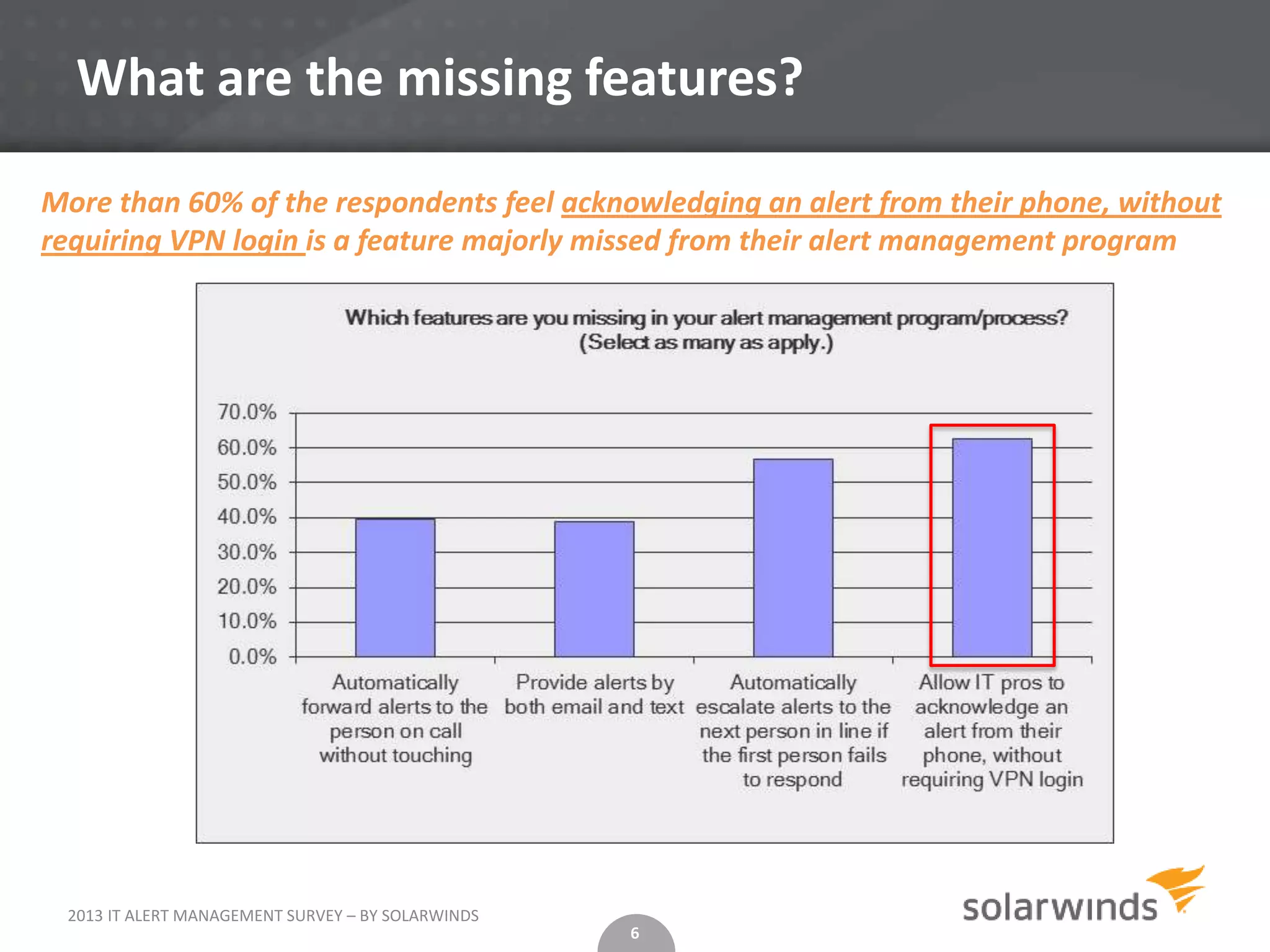 What are the missing features?

More than 60% of the respondents feel acknowledging an alert from their phone, without
requiring VPN login is a feature majorly missed from their alert management program




 2013 IT ALERT MANAGEMENT SURVEY – BY SOLARWINDS
                                                   6
 