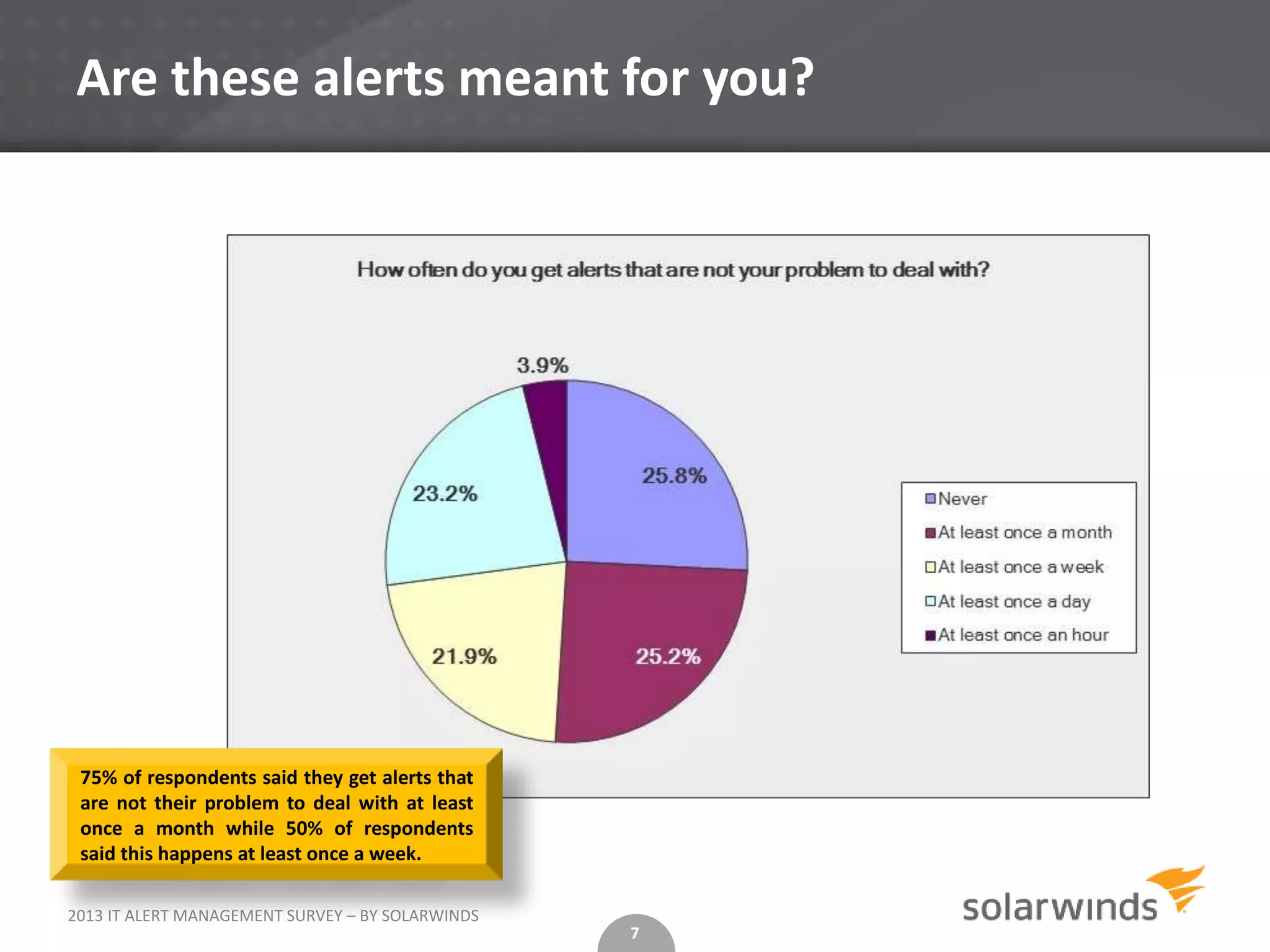 Are these alerts meant for you?




 75% of respondents said they get alerts that
 are not their problem to deal with at least
 once a month while 50% of respondents
 said this happens at least once a week.

2013 IT ALERT MANAGEMENT SURVEY – BY SOLARWINDS
                                                  7
 