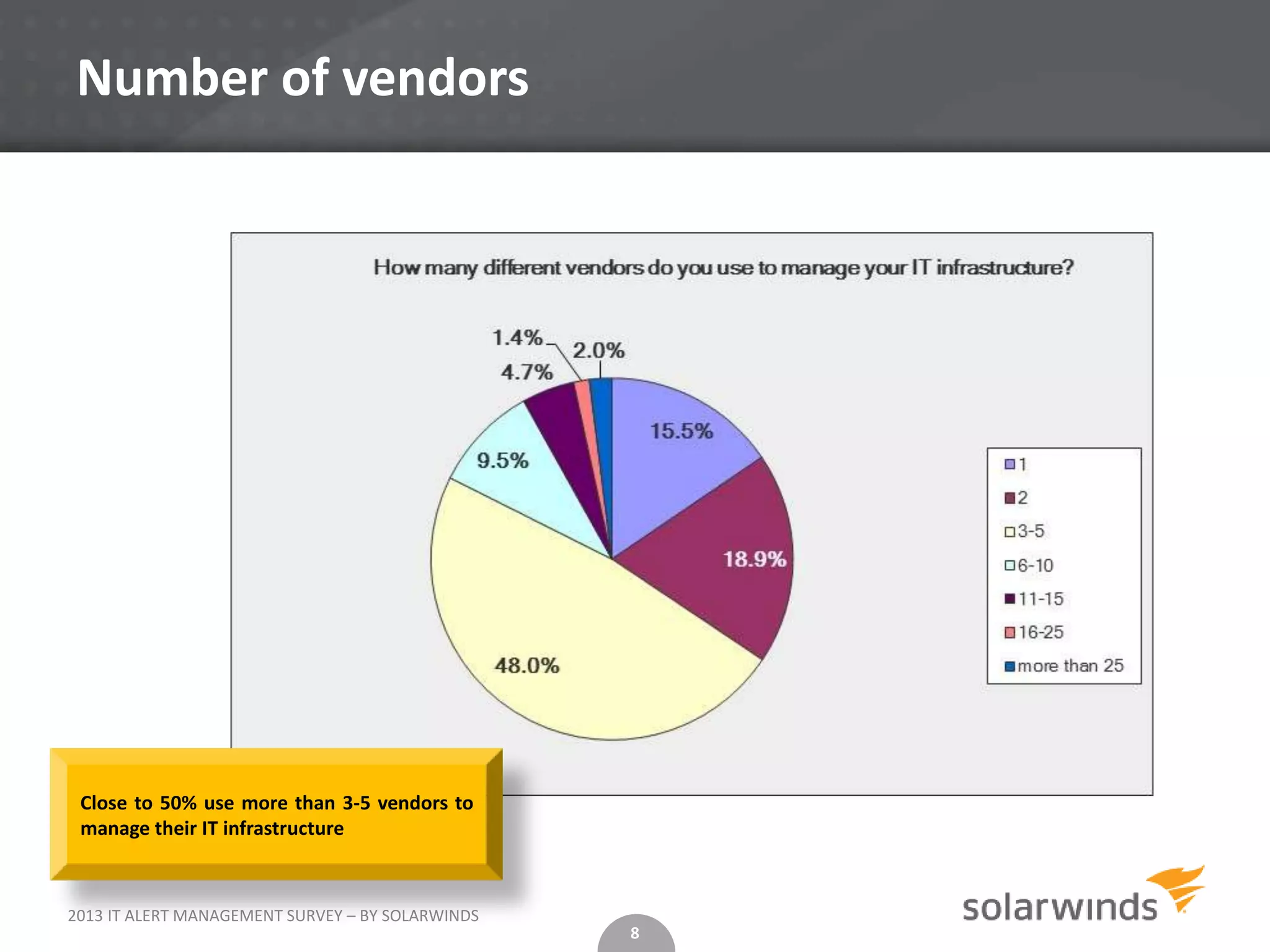 Number of vendors




 Close to 50% use more than 3-5 vendors to
 manage their IT infrastructure



2013 IT ALERT MANAGEMENT SURVEY – BY SOLARWINDS
                                                  8
 