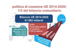 politica di coesione UE 2014-2020:
1/3 del bilancio comunitario
Bilancio UE 2014-2020
€1 082 miliardi
Altre politiche UE,
...