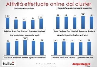 Strictly confidential - All rights reserved
Attività effettuate online dai cluster
63
53
43
51
57
Social Fun Brand Peer Pr...
