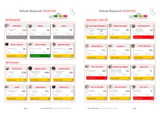 198  Agende Digitali Regionali Telecom Italia Dicembre 2013  199Agende Digitali Regionali Telecom Italia Dicembre 2013
76
SCHEDA REGIONALE MARCHEi
Dati Demografici
ALTO MEDIO BASSO
LEGENDA
POSIZIONE IN
CLASSIFICA 1 - 7 8 - 14 15 - 21
IMPRESE
(2013)
156Imprese attive
(Migliaia)
Max: 817Min: 12
COMUNI
(2013)
239Comuni
Max: 1.544Min: 74
DENSITA’ ABITATIVA
(2012)
164
Max: 422Min: 39
DENSITA’ IMPRESE
(2012)
101
Max: 107Min: 75
DIMENSIONE COMUNI
(2012)
6.446
Max: 15.698Min: 1.711
Dati Economici
Posizione in classifica 12
COMPETITIVITA’
(2012)
37
Max: 53Min: 18
Posizione in classifica 8
EXPORT
(2013)
5.662
Max: 54.188Min: 176
Posizione in classifica 12
PIL PRO CAPITE
(2011)
23.789PIL pro capite
(€/anno)
Max: 32.565Min: 14.814
Posizione in classifica 12
REDDITO FAMIGLIE
(2011)
19.055
Reddito disponibile delle
famiglie pro capite
(€/anno)
Max: 22.847Min: 12.523
Posizione in classifica 9
CONSUMI FAMIGLIE
(2012)
2.509
Spesa media mensile
delle famiglie
(€/mese)
Max: 3.119Min: 1.628
Posizione in classifica 10
DISOCCUPAZIONE
(2012)
9,1%
Max: 4,1%Min: 19,3%
POPOLAZIONE
(2012)
1.541Popolazione residente
(Migliaia)
Max: 9.701Min: 127
Popolazione per kmq Imprese per 1.000 abitanti Popolazione media dei comuni
Regional
Competitiveness Index
(Base 100)
Valore delle esportazioni
(Milioni di €)
Tasso di
disoccupazione
Posizione in classifica 10 Posizione in classifica 2 Posizione in classifica 10
Scheda Regionale MARCHE
Posizione in classifica* 13
BREVETTI ICT
(2009)
7,5
Max: 186,9Min: 0,3
Posizione in classifica 12
INCIDENZA RS PUBBLICA
(2010)
52%
Max: 93%Min: 24%
Posizione in classifica 15
SPESA TOTALE RS
(2010)
0,8%
Max: 2,0%Min: 0,5%
*Rankingsu 17 regioni
Posizione in classifica* 8
OCCUPATI HIGH TECH
(2011)
2,8%% Occupati high tech
Max: 6,8%Min: 1,5%
Posizione in classifica 10
IMPRESE DIGITALI
(2012)
2,7%% Imprese digitali
Max: 25,0%Min: 0,2%
77
SCHEDA REGIONALE MARCHEi
ALTO MEDIO BASSO
LEGENDA
POSIZIONE IN
CLASSIFICA 1 - 7 8 - 14 15 - 21
Innovazione e Spesa ICT
Posizione in classifica 9
INNOVAZIONE TERRITORIALE
(2011)
Moderate Innovator
(High)
Max: Inn.
Follower high
Min: Modest Inn.
medium
Posizione in classifica 17
INNOVAZIONE CITTA’
(2012)
54,0
Max: 81,7Min: 50,3
Posizione in classifica 11
IMPRESE INNOVATRICI
(2008-2010)
28%
Max: 41%Min: 15%
Posizione in classifica 16
SPESA ICT PA
(2012)
29
Max: 314Min: 17
Spesa ICT nella PA
(€/anno/abitante)
Posizione in classifica 8
SPESA ICT BUSINESS
(2012)
3.505
Max: 9.109Min: 1.234
Spesa ICT Business
(€/anno/imprese)
Posizione in classifica 11
SPESA ICT CONSUMER
(2012)
370
Max: 450Min: 312
Spesa ICT Consumer
(€/anno/abitante)
Smart City Index
(Punteggio medio dei
Comuni capoluogo)
% Imprese innovatrici
(10+ addetti)
Regional Innovation
Scoreboard
(Cluster)
Brevetti ICT
Spesa in ricerca e sviluppo
pubblica sul totale della
spesa in ricerca e sviluppo
Spesa totale in ricerca e
sviluppo sul PIL
Posizione in classifica 13
EXPORT ICT
(2011)
2,3%
Max: 6,0%Min: 0,1%
% Export ICT
*Rankingsu 19 regioni
Scheda Regionale MARCHE
 