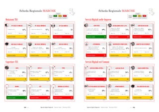 200  Agende Digitali Regionali Telecom Italia Dicembre 2013  201Agende Digitali Regionali Telecom Italia Dicembre 2013
78
SCHEDA REGIONALE MARCHEi
Dotazioni TLC
ALTO MEDIO BASSO
LEGENDA
POSIZIONE IN
CLASSIFICA 1 - 7 8 - 14 15 - 21
Posizione in classifica 8
BB NELLE FAMIGLIE
(2012)
52%
% Famiglie
con connessione a banda larga
Max: 57%Min: 37%
Coperture TLC
Posizione in classifica 12
BB NELLE IMPRESE
(2012)
93%
Max: 99%Min: 87%
Posizione in classifica 8
BB NEI COMUNI
(2012)
78%
% Comuni
con connessione a banda larga
Max: 95%Min: 20%
Posizione in classifica 5
HSDPA
(2013)
88%
Max: 92%Min: 72%Min: 72%
Posizione in classifica 16
LTE
(2013)
18%
Max: 59%Min: 0%
88%
Min: 0%
Posizione in classifica 17
HIPERLAN/WIMAX
(2013)
13%
Max: 52%Min: 5%
18%
HIPERLAN/WIMAX
Min: 5%
Posizione in classifica 9
ADSL
(2013)
99%
Max: 100%Min: 85%
Posizione in classifica 9
ADSL2+
(2013)
87%
Max: 99%Min: 59%
99%
Min: 59%
Posizione in classifica 13
VDSL
(2013)
6%
Max: 28%Min: 0%
87%
Min: 0%
% Imprese (10+ addetti)
con connessione a banda larga
Posizione in classifica 11
PC NELLE IMPRESE
(2012)
97%
Max: 100%Min: 93%
% Addetti che utilizzano il PC
Posizione in classifica 15
PC NEI COMUNI
(2012)
78
Max: 102Min: 59
PC
(Per 100 dipendenti)
Posizione in classifica 8
PC NELLE FAMIGLIE
(2012)
62%
Max: 67%Min: 50%
% Famiglie con PC
% Popolazione coperta
Hiperlan/WiMAX
(Tutti gli operatori)
Popolazione coperta ADSL
640 Kbps
(Telecom Italia)
Popolazione coperta ADSL2+
(Telecom Italia)
% Popolazione coperta HSDPA
(Telecom Italia)
% Popolazione coperta LTE
(Telecom Italia)
Popolazione coperta VDSL
(Telecom Italia)
Scheda Regionale MARCHE
Posizione in classifica 6
SITO WEB
(2012)
69%
Max: 80%Min: 44%
SCHEDA REGIONALE MARCHEi
Servizi Digitali nelle Imprese
ALTO MEDIO BASSO
LEGENDA
POSIZIONE IN
CLASSIFICA 1 - 7 8 - 14 15 - 21
Servizi Digitali nei Comuni
Posizione in classifica 21
INTERAZIONI CON LA PA
(2012)
74%
Max: 92%Min: 74%
Posizione in classifica 10
ADDETTI CON INTERNET
(2012)
34%% Addetti che utilizzano Internet
Max: 45%Min: 22%
79
Posizione in classifica 10
PAGAMENTO ON-LINE
(2012)
16%
% Comuni con
pagamento on-line
Max: 37%Min: 6%
Posizione in classifica 9
FATTURAZIONE ELETTRONICA
(2012)
28%
% Comuni che hanno
ricevuto fatture
elettroniche
Max: 57%Min: 7%
Posizione in classifica 11
ePROCUREMENT
(2012)
28%
% Comuni che hanno
effettuato acquisti in
modalità eProcurement
Max: 57%Min: 14%
Posizione in classifica 11
ACCESSO WI-FI
(2012)
26%
% Comuni con punti di
accesso Wi-Fi gratuiti
Max: 53%Min: 14%
% Comuni con punti di
accesso Wi-Fi gratuiti
Min: 14%
Posizione in classifica 14
CLOUD COMPUTING
(2012)
8%
% Comuni che utilizzano
servizi di cloud computing
Max: 23%Min: 4%
Posizione in classifica 16
ACCESSO FIBRA OTTICA
(2012)
4%
% Comuni connessi ad
Internet in fibra ottica
Max: 73%Min: 1%
% Comuni connessi ad
Internet in fibra
Min: 1%
% Imprese (10+ addetti) che
hanno un sito web-home page
% Imprese (10+ addetti)
che utilizzano Internet
per interagire con la PA
Posizione in classifica 15
SERVIZI BANCARI
(2012)
87%
Max: 95%Min: 82%
% Imprese (10+ addetti)
che utilizzano Internet per
accedere a servizi bancari
Posizione in classifica 21
eTENDERING
(2012)
3%
% Imprese (10+ addetti) che
utilizzano l’eTendering
nell’ambito dell’eProcurement
Max: 15%Min: 3%
Posizione in classifica 14
DISPOSITIVI PORTATILI
(2012)
41%
% Imprese (10+ addetti) che
forniscono ai propri addetti
dispositivi portatili e Internet mobile
Max: 57%Min: 31%
Scheda Regionale MARCHE
 