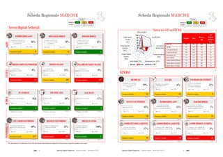 202  Agende Digitali Regionali Telecom Italia Dicembre 2013  203Agende Digitali Regionali Telecom Italia Dicembre 2013
80
SCHEDA REGIONALE MARCHEi
ALTO MEDIO BASSO
LEGENDA
POSIZIONE IN
CLASSIFICA 1 - 7 8 - 14 15 - 21
Servizi Digitali Settoriali
Posizione in classifica 5
INOLTRO MODULI
(2012)
45%
% Comuni con sito web
con servizio di inoltro
modulistica on-line
Max: 61%Min: 18%
Posizione in classifica 10*
REFERTI ON-LINE
(2012)
25%% ASL-AO con
ritiro referti on-line
Max: 100%Min: 0%
REFERTI ON
% ASL-AO
ritiro referti on
Min: 0%
Posizione in classifica** 6
LIM NELLE AULE
(2012)
18%
Max: 60%Min: 10%
**Rankingsu 19 regioni
Min: 10%
Posizione in classifica 16*
BIGLIETTI ELETTRONICI
(2012)
31%
Max: 100%Min: 0%
BIGLIETTI ELETTRONICI
Min: 0%
Posizione in classifica 1
TRAVEL PLANNER
(2012)
100%
Max: 100%Min: 0%
31%
TRAVEL PLANNER
Min: 0%
SANITÀSCUOLAINFOMOBILITÀ
Posizione in classifica 17
PRENOTAZIONI ELETTRONICHE
(2012)
0%% ASL-AO con
prenotazione on-line
Max: 100%Min: 0%
SANITÀ
PRENOTAZIONI ELETTRONICHE
% ASL-AO
prenotazione
Min: 0%
**Rankingsu 19 regioni
Posizione in classifica** 5
PC STUDENTI
(2012)
18,8
Max: 24,5Min: 12,3
Posizione in classifica 12*
ZTL-VARCHI ELETTRONICI
(2012)
60%
Max: 100%Min: 0%
INFOMOBILITÀ
ZTL VARCHI ELETTRONICI
Min: 0%
eGOV
Posizione in classifica 11
DOWNLOAD MODULI
(2012)
78%
% Comuni con sito web
con servizio di download
modulistica
Max: 97%Min: 49%
Posizione in classifica 8
INFORMAZIONI eGOV
(2012)
96%
% Comuni con sito web con
servizio di acquisizione di
informazioni
Max: 100%Min: 64%
Posizione in classifica 13*
PAGAMENTO TICKET ON-LINE
(2012)
0%% ASL-AO con
pagamento ticket on-line
Max: 94%Min: 0%
25%
PAGAMENTO TICKET ON
% ASL-AO
pagamento ticket on
Min: 0%
% Aule con LIMNumero PC per 100 alunni
Posizione in classifica** 4
AULE WI-FI
(2012)
17%
Max: 22%Min: 9%
18%
Min: 9%
**Rankingsu 19 regioni
% Aule connesse in Wi-Fi
*Per questo indicatore la classificazione per fasce (Alto, Medio, Basso) è stata riadattata per ricomprendere nella stessa fascia le regioni che presentano valori ex aequo.
% Cittadini con bigliettazione
elettronica del TPL
% Comuni capoluogo
con travel planner
% Comuni capoluogo con
ingresso ZTL informatizzato
Scheda Regionale MARCHE
0 %
20 %
40 %
60 %
80 %
100 %
Italia Marche Obiettivo ADE
BB for All (2013)
Fast BB (2020)
Uso regolare
Internet (2015)
eComm Imprese
(Vendite)
(2015)
eComm Imprese
(Acquisti)
(2015)
SCHEDA REGIONALE MARCHEi
ALTO MEDIO BASSO
LEGENDA
POSIZIONE IN
CLASSIFICA 1 - 7 8 - 14 15 - 21
KPI DAE
Informazioni eGov (2015)
Nessun uso Internet
(2015)
Inoltro Moduli (2015)
eComm Cittadini
(Acquisti)
(2015)
Sintesi dei GAP sui KPI DAE
Posizione in classifica 12
BB FOR ALL
99%
Max: 100%Min: 85%
Posizione in classifica 18
eCOMM IMPRESE (ACQUISTI)
(2012)
11%
Max: 18%Min: 9%
Posizione in classifica 16
eCOMM IMPRESE (VENDITE)
(2012)
3%
Max: 8%Min: 2%
Posizione in classifica 13
FAST BB
6%
Max: 28%Min: 0%
99%
Min: 0%
Posizione in classifica 9
USO REGOLARE INTERNET
(2012)
51%
Max: 55%Min: 39%
Posizione in classifica 10
NESSUN USO INTERNET
(2012)
43%
Max: 36%Min: 57%
(2012)
Posizione in classifica 13
INFORMAZIONI eGOV
15%
Max: 21%Min: 9%
Posizione in classifica 11
INOLTRO MODULI
(2012)
7%
Max: 12%Min: 4%
% Imprese (10+ addetti) che
hanno effettuato vendite on-line
Posizione in classifica 10
eCOMM CITTADINI (ACQUISTI)
(2012)
17%
Max: 24%Min: 7%
% Persone che hanno
effettuato acquisti on-line
% Imprese (10+ addetti) che
hanno effettuato acquisti on-line
Regione Italia
Obiettivo
ADE
GAP
Regione-
Obiettivo
(p.p.)
BB for All 99% 98% 100% 1
Fast BB 6% 14% 100% 94
Uso regolare Internet 51% 48% 75% 24
Nessun uso Internet 43% 46% 15% 28
Informazioni eGov 15% 15% 50% 35
Inoltro Moduli 7% 7% 25% 18
eComm Cittadini (Acquisti) 17% 15% 50% 33
eComm Imprese (Acquisti) 11% 14% 33% 22
eComm Imprese (Vendite) 3% 4% 33% 30
81
% Persone che non
utilizzano Internet
% Persone che hanno
utilizzato Internet per
ottenere informazioni dalla PA
% Persone che hanno
utilizzato Internet per spedire
moduli compilati della PA
% Famiglie con copertura
Broadband NGAN
% Persone che utilizzano
Internet regolarmente
(Una volta a settimana)
% Famiglie con copertura
Broadband Standard di
rete fissa
(2013)(2013)
Scheda Regionale MARCHE
 