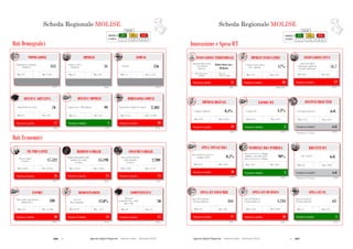 206  Agende Digitali Regionali Telecom Italia Dicembre 2013  207Agende Digitali Regionali Telecom Italia Dicembre 2013
84
SCHEDA REGIONALE MOLISEi
Dati Demografici
ALTO MEDIO BASSO
LEGENDA
POSIZIONE IN
CLASSIFICA 1 - 7 8 - 14 15 - 21
IMPRESE
(2013)
31Imprese attive
(Migliaia)
Max: 817Min: 12
COMUNI
(2013)
136Comuni
Max: 1.544Min: 74
DENSITA’ ABITATIVA
(2012)
70
Max: 422Min: 39
DENSITA’ IMPRESE
(2012)
99
Max: 107Min: 75
DIMENSIONE COMUNI
(2012)
2.303
Max: 15.698Min: 1.711
Dati Economici
Posizione in classifica 15
COMPETITIVITA’
(2012)
30
Max: 53Min: 18
Posizione in classifica 20
EXPORT
(2013)
180
Max: 54.188Min: 176
Posizione in classifica 16
PIL PRO CAPITE
(2011)
17.522PIL pro capite
(€/anno)
Max: 32.565Min: 14.814
Posizione in classifica 15
REDDITO FAMIGLIE
(2011)
15.198
Reddito disponibile delle
famiglie pro capite
(€/anno)
Max: 22.847Min: 12.523
Posizione in classifica 15
CONSUMI FAMIGLIE
(2012)
2.200
Spesa media mensile
delle famiglie
(€/mese)
Max: 3.119Min: 1.628
Posizione in classifica 15
DISOCCUPAZIONE
(2012)
12,0%
Max: 4,1%Min: 19,3%
POPOLAZIONE
(2012)
313Popolazione residente
(Migliaia)
Max: 9.701Min: 127
Popolazione per kmq Imprese per 1.000 abitanti Popolazione media dei comuni
Regional
Competitiveness Index
(Base 100)
Valore delle esportazioni
(Milioni di €)
Tasso di
disoccupazione
Posizione in classifica 17 Posizione in classifica 4 Posizione in classifica 20
Scheda Regionale MOLISE
Posizione in classifica* n.d.
BREVETTI ICT
(2009)
n.d.
Max: 186,9Min: 0,3
Posizione in classifica 3
INCIDENZA RS PUBBLICA
(2010)
90%
Max: 93%Min: 24%
Posizione in classifica 20
SPESA TOTALE RS
(2010)
0,5%
Max: 2,0%Min: 0,5%
*Rankingsu 17 regioni
Posizione in classifica* n.d.
OCCUPATI HIGH TECH
(2011)
n.d.% Occupati high tech
Max: 6,8%Min: 1,5%
Posizione in classifica 19
IMPRESE DIGITALI
(2012)
0,4%% Imprese digitali
Max: 25,0%Min: 0,2%
85
SCHEDA REGIONALE MOLISEi
ALTO MEDIO BASSO
LEGENDA
POSIZIONE IN
CLASSIFICA 1 - 7 8 - 14 15 - 21
Innovazione e Spesa ICT
Posizione in classifica 21
INNOVAZIONE TERRITORIALE
(2011)
Modest Innovator
(Medium)
Max: Inn.
Follower high
Min: Modest Inn.
medium
Posizione in classifica 19
INNOVAZIONE CITTA’
(2012)
51,7
Max: 81,7Min: 50,3
Posizione in classifica 20
IMPRESE INNOVATRICI
(2008-2010)
17%
Max: 41%Min: 15%
Posizione in classifica 5
SPESA ICT PA
(2012)
63
Max: 314Min: 17
Spesa ICT nella PA
(€/anno/abitante)
Posizione in classifica 20
SPESA ICT BUSINESS
(2012)
1.234
Max: 9.109Min: 1.234
Spesa ICT Business
(€/anno/imprese)
Posizione in classifica 17
SPESA ICT CONSUMER
(2012)
344
Max: 450Min: 312
Spesa ICT Consumer
(€/anno/abitante)
Smart City Index
(Punteggio medio dei
Comuni capoluogo)
% Imprese innovatrici
(10+ addetti)
Regional Innovation
Scoreboard
(Cluster)
Brevetti ICT
Spesa in ricerca e sviluppo
pubblica sul totale della
spesa in ricerca e sviluppo
Spesa totale in ricerca e
sviluppo sul PIL
Posizione in classifica 3
EXPORT ICT
(2011)
4,4%
Max: 6,0%Min: 0,1%
% Export ICT
*Rankingsu 19 regioni
Scheda Regionale MOLISE
 