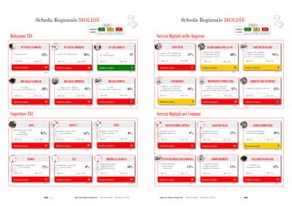 208  Agende Digitali Regionali Telecom Italia Dicembre 2013  209Agende Digitali Regionali Telecom Italia Dicembre 2013
86
SCHEDA REGIONALE MOLISEi
Dotazioni TLC
ALTO MEDIO BASSO
LEGENDA
POSIZIONE IN
CLASSIFICA 1 - 7 8 - 14 15 - 21
Posizione in classifica 20
BB NELLE FAMIGLIE
(2012)
38%
% Famiglie
con connessione a banda larga
Max: 57%Min: 37%
Coperture TLC
Posizione in classifica 15
BB NELLE IMPRESE
(2012)
92%
Max: 99%Min: 87%
Posizione in classifica 17
BB NEI COMUNI
(2012)
58%
% Comuni
con connessione a banda larga
Max: 95%Min: 20%
Posizione in classifica 21
HSDPA
(2013)
72%
Max: 92%Min: 72%Min: 72%
Posizione in classifica 20
LTE
(2013)
0%
Max: 59%Min: 0%
72%
Min: 0%
Posizione in classifica 19
HIPERLAN/WIMAX
(2013)
10%
Max: 52%Min: 5%
%
HIPERLAN/WIMAX
Min: 5%
Posizione in classifica 21
ADSL
(2013)
85%
Max: 100%Min: 85%
Posizione in classifica 18
ADSL2+
(2013)
65%
Max: 99%Min: 59%
85%
Min: 59%
Posizione in classifica 16
VDSL
(2013)
0%
Max: 28%Min: 0%
65%
Min: 0%
% Imprese (10+ addetti)
con connessione a banda larga
Posizione in classifica 16
PC NELLE IMPRESE
(2012)
96%
Max: 100%Min: 93%
% Addetti che utilizzano il PC
Posizione in classifica 3
PC NEI COMUNI
(2012)
92
Max: 102Min: 59
PC
(Per 100 dipendenti)
Posizione in classifica 18
PC NELLE FAMIGLIE
(2012)
53%
Max: 67%Min: 50%
% Famiglie con PC
% Popolazione coperta
Hiperlan/WiMAX
(Tutti gli operatori)
Popolazione coperta ADSL
640 Kbps
(Telecom Italia)
Popolazione coperta ADSL2+
(Telecom Italia)
% Popolazione coperta HSDPA
(Telecom Italia)
% Popolazione coperta LTE
(Telecom Italia)
Popolazione coperta VDSL
(Telecom Italia)
Scheda Regionale MOLISE
Posizione in classifica 17
SITO WEB
(2012)
51%
Max: 80%Min: 44%
SCHEDA REGIONALE MOLISEi
Servizi Digitali nelle Imprese
ALTO MEDIO BASSO
LEGENDA
POSIZIONE IN
CLASSIFICA 1 - 7 8 - 14 15 - 21
Servizi Digitali nei Comuni
Posizione in classifica 14
INTERAZIONI CON LA PA
(2012)
80%
Max: 92%Min: 74%
Posizione in classifica 17
ADDETTI CON INTERNET
(2012)
24%% Addetti che utilizzano Internet
Max: 45%Min: 22%
87
Posizione in classifica 15
PAGAMENTO ON-LINE
(2012)
13%
% Comuni con
pagamento on-line
Max: 37%Min: 6%
Posizione in classifica 18
FATTURAZIONE ELETTRONICA
(2012)
14%
% Comuni che hanno
ricevuto fatture
elettroniche
Max: 57%Min: 7%
Posizione in classifica 21
ePROCUREMENT
(2012)
14%
% Comuni che hanno
effettuato acquisti in
modalità eProcurement
Max: 57%Min: 14%
Posizione in classifica 16
ACCESSO WI-FI
(2012)
21%
% Comuni con punti di
accesso Wi-Fi gratuiti
Max: 53%Min: 14%
% Comuni con punti di
accesso Wi-Fi gratuiti
Min: 14%
Posizione in classifica 9
CLOUD COMPUTING
(2012)
10%
% Comuni che utilizzano
servizi di cloud computing
Max: 23%Min: 4%
Posizione in classifica 15
ACCESSO FIBRA OTTICA
(2012)
4%
% Comuni connessi ad
Internet in fibra ottica
Max: 73%Min: 1%
% Comuni connessi ad
Internet in fibra
Min: 1%
% Imprese (10+ addetti) che
hanno un sito web-home page
% Imprese (10+ addetti)
che utilizzano Internet
per interagire con la PA
Posizione in classifica 8
SERVIZI BANCARI
(2012)
91%
Max: 95%Min: 82%
% Imprese (10+ addetti)
che utilizzano Internet per
accedere a servizi bancari
Posizione in classifica 8
eTENDERING
(2012)
10%
% Imprese (10+ addetti) che
utilizzano l’eTendering
nell’ambito dell’eProcurement
Max: 15%Min: 3%
Posizione in classifica 20
DISPOSITIVI PORTATILI
(2012)
31%
% Imprese (10+ addetti) che
forniscono ai propri addetti
dispositivi portatili e Internet mobile
Max: 57%Min: 31%
Scheda Regionale MOLISE
 