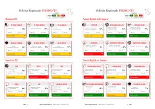 216  Agende Digitali Regionali Telecom Italia Dicembre 2013  217Agende Digitali Regionali Telecom Italia Dicembre 2013
94
SCHEDA REGIONALE PIEMONTEi
Dotazioni TLC
ALTO MEDIO BASSO
LEGENDA
POSIZIONE IN
CLASSIFICA 1 - 7 8 - 14 15 - 21
Posizione in classifica 14
BB NELLE FAMIGLIE
(2012)
46%
% Famiglie
con connessione a banda larga
Max: 57%Min: 37%
Coperture TLC
Posizione in classifica 13
BB NEI COMUNI
(2012)
72%
% Comuni
con connessione a banda larga
Max: 95%Min: 20%
Posizione in classifica 7
BB NELLE IMPRESE
(2012)
95%
Max: 99%Min: 87%
% Imprese (10+ addetti)
con connessione a banda larga
Posizione in classifica 4
PC NELLE IMPRESE
(2012)
99%
Max: 100%Min: 93%
% Addetti che utilizzano il PC
Posizione in classifica 8
PC NEI COMUNI
(2012)
88
Max: 102Min: 59
PC
(Per 100 dipendenti)
Posizione in classifica 13
PC NELLE FAMIGLIE
(2012)
58%
Max: 67%Min: 50%
% Famiglie con PC
Posizione in classifica 1
HIPERLAN/WIMAX
(2013)
52%
Max: 52%Min: 5%
HIPERLAN/WIMAX
Min: 5%
% Popolazione coperta
Hiperlan/WiMAX
(Tutti gli operatori)
Posizione in classifica 13
ADSL
(2013)
98%
Max: 100%Min: 85%
Popolazione coperta ADSL
640 Kbps
(Telecom Italia)
Posizione in classifica 17
ADSL2+
(2013)
76%
Max: 99%Min: 59%
98%
Min: 59%
Popolazione coperta ADSL2+
(Telecom Italia)
Posizione in classifica 12
HSDPA
(2013)
86%
Max: 92%Min: 72%Min: 72%
% Popolazione coperta HSDPA
(Telecom Italia)
Posizione in classifica 5
LTE
(2013)
36%
Max: 59%Min: 0%
86%
Min: 0%
% Popolazione coperta LTE
(Telecom Italia)
Posizione in classifica 9
VDSL
(2013)
10%
Max: 28%Min: 0%
76%
Min: 0%
Popolazione coperta VDSL
(Telecom Italia)
Scheda Regionale PIEMONTE SCHEDA REGIONALE PIEMONTEi
Servizi Digitali nelle Imprese
ALTO MEDIO BASSO
LEGENDA
POSIZIONE IN
CLASSIFICA 1 - 7 8 - 14 15 - 21
Servizi Digitali nei Comuni
Posizione in classifica 2
ADDETTI CON INTERNET
(2012)
41%% Addetti che utilizzano Internet
Max: 45%Min: 22%
95
Posizione in classifica 5
PAGAMENTO ON-LINE
(2012)
21%
% Comuni con
pagamento on-line
Max: 37%Min: 6%
Posizione in classifica 3
FATTURAZIONE ELETTRONICA
(2012)
40%
% Comuni che hanno
ricevuto fatture
elettroniche
Max: 57%Min: 7%
Posizione in classifica 14
ePROCUREMENT
(2012)
21%
% Comuni che hanno
effettuato acquisti in
modalità eProcurement
Max: 57%Min: 14%
Posizione in classifica 9
ACCESSO WI-FI
(2012)
27%
% Comuni con punti di
accesso Wi-Fi gratuiti
Max: 53%Min: 14%
% Comuni con punti di
accesso Wi-Fi gratuiti
Min: 14%
Posizione in classifica 19
CLOUD COMPUTING
(2012)
6%
% Comuni che utilizzano
servizi di cloud computing
Max: 23%Min: 4%
Posizione in classifica 19
ACCESSO FIBRA OTTICA
(2012)
2%
% Comuni connessi ad
Internet in fibra ottica
Max: 73%Min: 1%
% Comuni connessi ad
Internet in fibra
Min: 1%
Posizione in classifica 8
SITO WEB
(2012)
66%
Max: 80%Min: 44%
% Imprese (10+ addetti) che
hanno un sito web-home page
Posizione in classifica 6
INTERAZIONI CON LA PA
(2012)
87%
Max: 92%Min: 74%
% Imprese (10+ addetti)
che utilizzano Internet
per interagire con la PA
Posizione in classifica 4
SERVIZI BANCARI
(2012)
93%
Max: 95%Min: 82%
% Imprese (10+ addetti)
che utilizzano Internet per
accedere a servizi bancari
Posizione in classifica 19
eTENDERING
(2012)
5%
% Imprese (10+ addetti) che
utilizzano l’eTendering
nell’ambito dell’eProcurement
Max: 15%Min: 3%
Posizione in classifica 2
DISPOSITIVI PORTATILI
(2012)
50%
% Imprese (10+ addetti) che
forniscono ai propri addetti
dispositivi portatili e Internet mobile
Max: 57%Min: 31%
Scheda Regionale PIEMONTE
 