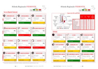 218  Agende Digitali Regionali Telecom Italia Dicembre 2013  219Agende Digitali Regionali Telecom Italia Dicembre 2013
96
SCHEDA REGIONALE PIEMONTEi
ALTO MEDIO BASSO
LEGENDA
POSIZIONE IN
CLASSIFICA 1 - 7 8 - 14 15 - 21
Servizi Digitali Settoriali
Posizione in classifica 9
INOLTRO MODULI
(2012)
31%
% Comuni con sito web
con servizio di inoltro
modulistica on-line
Max: 61%Min: 18%
Posizione in classifica 15*
REFERTI ON-LINE
(2012)
4%% ASL-AO con
ritiro referti on-line
Max: 100%Min: 0%
REFERTI ON
% ASL-AO
ritiro referti on
Min: 0%
SANITÀSCUOLAINFOMOBILITÀ
(2012)(2012)
Posizione in classifica 6
PRENOTAZIONI ELETTRONICHE
48%% ASL-AO con
prenotazione on-line
Max: 100%Min: 0%
SANITÀ
PRENOTAZIONI ELETTRONICHE
% ASL-AO
prenotazione
Min: 0%
eGOV
Posizione in classifica 7
DOWNLOAD MODULI
(2012)
82%
% Comuni con sito web
con servizio di download
modulistica
Max: 97%Min: 49%
Posizione in classifica 1
INFORMAZIONI eGOV
(2012)
100%
% Comuni con sito web con
servizio di acquisizione di
informazioni
Max: 100%Min: 64%
Posizione in classifica 4*
PAGAMENTO TICKET ON-LINE
(2012)
35%% ASL-AO con
pagamento ticket on-line
Max: 94%Min: 0%
4%
PAGAMENTO TICKET ON
% ASL-AO
pagamento ticket on
Min: 0%
Posizione in classifica** 17
LIM NELLE AULE
(2012)
11%
Max: 60%Min: 10%
**Rankingsu 19 regioni
Min: 10%
% Aule con LIM
**Rankingsu 19 regioni
Posizione in classifica** 13
PC STUDENTI
(2012)
16,0
Max: 24,5Min: 12,3
Numero PC per 100 alunni
Posizione in classifica** 18
AULE WI-FI
(2012)
10%
Max: 22%Min: 9%
11%
Min: 9%
**Rankingsu 19 regioni
% Aule connesse in Wi-Fi
*Per questo indicatore la classificazione per fasce (Alto, Medio, Basso) è stata riadattata per ricomprendere nella stessa fascia le regioni che presentano valori ex aequo.
Posizione in classifica 12*
BIGLIETTI ELETTRONICI
(2012)
74%
Max: 100%Min: 0%
BIGLIETTI ELETTRONICI
Min: 0%
% Cittadini con bigliettazione
elettronica del TPL
Posizione in classifica 14
TRAVEL PLANNER
(2012)
38%
Max: 100%Min: 0%
74%
TRAVEL PLANNER
Min: 0%
% Comuni capoluogo
con travel planner
Posizione in classifica 11*
ZTL-VARCHI ELETTRONICI
(2012)
63%
Max: 100%Min: 0%
INFOMOBILITÀ
ZTL VARCHI ELETTRONICI
Min: 0%
% Comuni capoluogo con
ingresso ZTL informatizzato
Scheda Regionale PIEMONTE
0 %
20 %
40 %
60 %
80 %
100 %
Italia Piemonte Obiettivo ADE
BB for All (2013)
Fast BB (2020)
Uso regolare
Internet (2015)
eComm Imprese
(Vendite)
(2015)
eComm Imprese
(Acquisti)
(2015)
SCHEDA REGIONALE PIEMONTEi
ALTO MEDIO BASSO
LEGENDA
POSIZIONE IN
CLASSIFICA 1 - 7 8 - 14 15 - 21
KPI DAE
Informazioni eGov (2015)
Nessun uso Internet
(2015)
Inoltro Moduli (2015)
eComm Cittadini
(Acquisti)
(2015)
Sintesi dei GAP sui KPI DAE
Posizione in classifica 11
eCOMM IMPRESE (VENDITE)
(2012)
4%
Max: 8%Min: 2%
% Imprese (10+ addetti) che
hanno effettuato vendite on-line
Posizione in classifica 11
eCOMM CITTADINI (ACQUISTI)
(2012)
16%
Max: 24%Min: 7%
% Persone che hanno
effettuato acquisti on-line
Posizione in classifica 4
eCOMM IMPRESE (ACQUISTI)
(2012)
15%
Max: 18%Min: 9%
% Imprese (10+ addetti) che
hanno effettuato acquisti on-line
Regione Italia
Obiettivo
ADE
GAP
Regione-
Obiettivo
(p.p.)
BB for All 99% 98% 100% 1
Fast BB 13% 14% 100% 87
Uso regolare Internet 49% 48% 75% 26
Nessun uso Internet 45% 46% 15% 30
Informazioni eGov 16% 15% 50% 34
Inoltro Moduli 8% 7% 25% 17
eComm Cittadini (Acquisti) 16% 15% 50% 34
eComm Imprese (Acquisti) 15% 14% 33% 18
eComm Imprese (Vendite) 4% 4% 33% 29
97
Posizione in classifica 12
NESSUN USO INTERNET
(2012)
45%
Max: 36%Min: 57%
% Persone che non
utilizzano Internet
(2012)
Posizione in classifica 9
INFORMAZIONI eGOV
16%
Max: 21%Min: 9%
% Persone che hanno
utilizzato Internet per
ottenere informazioni dalla PA
Posizione in classifica 6
INOLTRO MODULI
(2012)
8%
Max: 12%Min: 4%
% Persone che hanno
utilizzato Internet per spedire
moduli compilati della PA
Posizione in classifica 7
FAST BB
13%
Max: 28%Min: 0%Min: 0%
% Famiglie con copertura
Broadband NGAN
Posizione in classifica 13
USO REGOLARE INTERNET
(2012)
49%
Max: 55%Min: 39%
% Persone che utilizzano
Internet regolarmente
(Una volta a settimana)
Posizione in classifica 13
BB FOR ALL
99%
Max: 100%Min: 85%
% Famiglie con copertura
Broadband Standard di
rete fissa
(2013)(2013)
Scheda Regionale PIEMONTE
 