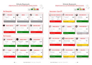 222  Agende Digitali Regionali Telecom Italia Dicembre 2013  223Agende Digitali Regionali Telecom Italia Dicembre 2013
100
SCHEDA REGIONALE PROVINCIA AUTONOMA BOLZANOi
Dati Demografici
ALTO MEDIO BASSO
LEGENDA
POSIZIONE IN
CLASSIFICA 1 - 7 8 - 14 15 - 21
IMPRESE
(2013)
54Imprese attive
(Migliaia)
Max: 817Min: 12
COMUNI
(2013)
116Comuni
Max: 1.544Min: 74
DENSITA’ ABITATIVA
(2012)
68
Max: 422Min: 39
DENSITA’ IMPRESE
(2012)
107
Max: 107Min: 75
DIMENSIONE COMUNI
(2012)
4.351
Max: 15.698Min: 1.711
Dati Economici
Posizione in classifica 11
COMPETITIVITA’
(2012)
40
Max: 53Min: 18
Posizione in classifica 15
EXPORT
(2013)
1.919
Max: 54.188Min: 176
Posizione in classifica 2
PIL PRO CAPITE
(2011)
32.518PIL pro capite
(€/anno)
Max: 32.565Min: 14.814
Posizione in classifica 1
REDDITO FAMIGLIE
(2011)
22.847
Reddito disponibile delle
famiglie pro capite
(€/anno)
Max: 22.847Min: 12.523
Posizione in classifica 1
CONSUMI FAMIGLIE
(2012)
3.119
Spesa media mensile
delle famiglie
(€/mese)
Max: 3.119Min: 1.628
Posizione in classifica 1
DISOCCUPAZIONE
(2012)
4,1%
Max: 4,1%Min: 19,3%
POPOLAZIONE
(2012)
505Popolazione residente
(Migliaia)
Max: 9.701Min: 127
Popolazione per kmq Imprese per 1.000 abitanti Popolazione media dei comuni
Regional
Competitiveness Index
(Base 100)
Valore delle esportazioni
(Milioni di €)
Tasso di
disoccupazione
Posizione in classifica 18 Posizione in classifica 1 Posizione in classifica 15
Scheda Regionale
PROVINCIA AUTONOMA BOLZANO
Posizione in classifica* 12
BREVETTI ICT
(2009)
9,1
Max: 186,9Min: 0,3
Posizione in classifica 18
INCIDENZA RS PUBBLICA
(2010)
34%
Max: 93%Min: 24%
Posizione in classifica 19
SPESA TOTALE RS
(2010)
0,6%
Max: 2,0%Min: 0,5%
*Rankingsu 17 regioni
Posizione in classifica* n.d.
OCCUPATI HIGH TECH
(2011)
n.d.% Occupati high tech
Max: 6,8%Min: 1,5%
Posizione in classifica* 15
IMPRESE DIGITALI
(2012)
1,8%% Imprese digitali
Max: 25,0%Min: 0,2%
101
SCHEDA REGIONALE PROVINCIA AUTONOMA BOLZANOi
ALTO MEDIO BASSO
LEGENDA
POSIZIONE IN
CLASSIFICA 1 - 7 8 - 14 15 - 21
Innovazione e Spesa ICT
Posizione in classifica 15
INNOVAZIONE TERRITORIALE
(2011)
Moderate Innovator
(Low)
Max: Inn.
Follower high
Min: Modest Inn.
medium
Posizione in classifica 6
INNOVAZIONE CITTA’
(2012)
66,3
Max: 81,7Min: 50,3
Posizione in classifica 8
IMPRESE INNOVATRICI
(2008-2010)
30%
Max: 41%Min: 15%
Posizione in classifica* 3
SPESA ICT PA
(2012)
121
Max: 314Min: 17
Spesa ICT nella PA
(€/anno/abitante)
Posizione in classifica* 10
SPESA ICT BUSINESS
(2012)
3.272
Max: 9.109Min: 1.234
Spesa ICT Business
(€/anno/imprese)
Posizione in classifica* 7
SPESA ICT CONSUMER
(2012)
403
Max: 450Min: 312
Spesa ICT Consumer
(€/anno/abitante)
Smart City Index
(Punteggio medio dei
Comuni capoluogo)
% Imprese innovatrici
(10+ addetti)
Regional Innovation
Scoreboard
(Cluster)
Brevetti ICT
Spesa in ricerca e sviluppo
pubblica sul totale della
spesa in ricerca e sviluppo
Spesa totale in ricerca e
sviluppo sul PIL
Posizione in classifica* 6
EXPORT ICT
(2011)
3,4%
Max: 6,0%Min: 0,1%
% Export ICT
*Rankingsu 19 regioni
*Trentino Alto Adige *Trentino Alto Adige
*Trentino Alto Adige *Trentino Alto Adige *Trentino Alto Adige
Scheda Regionale
PROVINCIA AUTONOMA BOLZANO
 