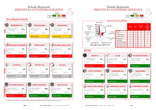 226  Agende Digitali Regionali Telecom Italia Dicembre 2013  227Agende Digitali Regionali Telecom Italia Dicembre 2013
104
SCHEDA REGIONALE PROVINCIA AUTONOMA BOLZANOi
ALTO MEDIO BASSO
LEGENDA
POSIZIONE IN
CLASSIFICA 1 - 7 8 - 14 15 - 21
Servizi Digitali Settoriali
Posizione in classifica 11
INOLTRO MODULI
(2012)
30%
% Comuni con sito web
con servizio di inoltro
modulistica on-line
Max: 61%Min: 18%
Posizione in classifica 16*
REFERTI ON-LINE
(2012)
0%% ASL-AO con
ritiro referti on-line
Max: 100%Min: 0%
REFERTI ON
% ASL-AO
ritiro referti on
Min: 0%
Posizione in classifica** n.d.
LIM NELLE AULE
(2012)
n.d.
Max: 60%Min: 10%
**Rankingsu 19 regioni
Min: 10%
Posizione in classifica 1*
BIGLIETTI ELETTRONICI
(2012)
100%
Max: 100%Min: 0%
BIGLIETTI ELETTRONICI
Min: 0%
Posizione in classifica 1
TRAVEL PLANNER
(2012)
100%
Max: 100%Min: 0%
100%
TRAVEL PLANNER
Min: 0%
SANITÀSCUOLAINFOMOBILITÀ
Posizione in classifica 17
PRENOTAZIONI ELETTRONICHE
(2012)
0%% ASL-AO con
prenotazione on-line
Max: 100%Min: 0%
SANITÀ
PRENOTAZIONI ELETTRONICHE
% ASL-AO
prenotazione
Min: 0%
**Rankingsu 19 regioni
Posizione in classifica** n.d.
PC STUDENTI
(2012)
n.d.
Max: 24,5Min: 12,3
Posizione in classifica 20*
ZTL-VARCHI ELETTRONICI
(2012)
0%
Max: 100%Min: 0%
INFOMOBILITÀ
ZTL VARCHI ELETTRONICI
Min: 0%
eGOV
Posizione in classifica 9
DOWNLOAD MODULI
(2012)
80%
% Comuni con sito web
con servizio di download
modulistica
Max: 97%Min: 49%
Posizione in classifica 7
INFORMAZIONI eGOV
(2012)
97%
% Comuni con sito web con
servizio di acquisizione di
informazioni
Max: 100%Min: 64%
Posizione in classifica 13*
PAGAMENTO TICKET ON-LINE
(2012)
0%% ASL-AO con
pagamento ticket on-line
Max: 94%Min: 0%
0%
PAGAMENTO TICKET ON
% ASL-AO
pagamento ticket on
Min: 0%
% Aule con LIMNumero PC per 100 alunni
Posizione in classifica** n.d.
AULE WI-FI
(2012)
n.d.
Max: 22%Min: 9%
n.d.
Min: 9%
**Rankingsu 19 regioni
% Aule connesse in Wi-Fi
*Per questo indicatore la classificazione per fasce (Alto, Medio, Basso) è stata riadattata per ricomprendere nella stessa fascia le regioni che presentano valori ex aequo.
% Cittadini con bigliettazione
elettronica del TPL
% Comuni capoluogo
con travel planner
% Comuni capoluogo con
ingresso ZTL informatizzato
Scheda Regionale
PROVINCIA AUTONOMA BOLZANO
0 %
20 %
40 %
60 %
80 %
100 %
Italia P.A.Bolzano Obiettivo ADE
BB for All (2013)
Fast BB (2020)
Uso regolare
Internet (2015)
eComm Imprese
(Vendite)
(2015)
eComm Imprese
(Acquisti)
(2015)
SCHEDA REGIONALE PROVINCIA AUTONOMA BOLZANOi
ALTO MEDIO BASSO
LEGENDA
POSIZIONE IN
CLASSIFICA 1 - 7 8 - 14 15 - 21
KPI DAE
Informazioni eGov (2015)
Nessun uso Internet
(2015)
Inoltro Moduli (2015)
eComm Cittadini
(Acquisti)
(2015)
Sintesi dei GAP sui KPI DAE
Posizione in classifica 19
BB FOR ALL
94%
Max: 100%Min: 85%
Posizione in classifica 7
eCOMM IMPRESE (ACQUISTI)
(2012)
14%
Max: 18%Min: 9%
Posizione in classifica 1
eCOMM IMPRESE (VENDITE)
(2012)
8%
Max: 8%Min: 2%
Posizione in classifica 16
FAST BB
0%
Max: 28%Min: 0%
94%
Min: 0%
Posizione in classifica 1
USO REGOLARE INTERNET
(2012)
55%
Max: 55%Min: 39%
Posizione in classifica 1
NESSUN USO INTERNET
(2012)
36%
Max: 36%Min: 57%
(2012)
Posizione in classifica 1
INFORMAZIONI eGOV
21%
Max: 21%Min: 9%
Posizione in classifica 1
INOLTRO MODULI
(2012)
12%
Max: 12%Min: 4%
% Imprese (10+ addetti) che
hanno effettuato vendite on-line
Posizione in classifica 4
eCOMM CITTADINI (ACQUISTI)
(2012)
20%
Max: 24%Min: 7%
% Persone che hanno
effettuato acquisti on-line
% Imprese (10+ addetti) che
hanno effettuato acquisti on-line
Regione Italia
Obiettivo
ADE
GAP
Regione-
Obiettivo
(p.p.)
BB for All 94% 98% 100% 6
Fast BB 0% 14% 100% 100
Uso regolare Internet 55% 48% 75% 20
Nessun uso Internet 36% 46% 15% 21
Informazioni eGov 21% 15% 50% 29
Inoltro Moduli 12% 7% 25% 13
eComm Cittadini (Acquisti) 20% 15% 50% 30
eComm Imprese (Acquisti) 14% 14% 33% 19
eComm Imprese (Vendite) 8% 4% 33% 25
105
% Persone che non
utilizzano Internet
% Persone che hanno
utilizzato Internet per
ottenere informazioni dalla PA
% Persone che hanno
utilizzato Internet per spedire
moduli compilati della PA
% Famiglie con copertura
Broadband NGAN
% Persone che utilizzano
Internet regolarmente
(Una volta a settimana)
% Famiglie con copertura
Broadband Standard di
rete fissa
(2013)(2013)
Scheda Regionale
PROVINCIA AUTONOMA BOLZANO
 