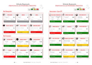 230  Agende Digitali Regionali Telecom Italia Dicembre 2013  231Agende Digitali Regionali Telecom Italia Dicembre 2013
108
SCHEDA REGIONALE PROVINCIA AUTONOMA TRENTOi
Dati Demografici
ALTO MEDIO BASSO
LEGENDA
POSIZIONE IN
CLASSIFICA 1 - 7 8 - 14 15 - 21
IMPRESE
(2013)
48Imprese attive
(Migliaia)
Max: 817Min: 12
COMUNI
(2013)
217Comuni
Max: 1.544Min: 74
DENSITA’ ABITATIVA
(2012)
85
Max: 422Min: 39
DENSITA’ IMPRESE
(2012)
91
Max: 107Min: 75
DIMENSIONE COMUNI
(2012)
2.419
Max: 15.698Min: 1.711
Dati Economici
Posizione in classifica 4
COMPETITIVITA’
(2012)
46
Max: 53Min: 18
Posizione in classifica 17
EXPORT
(2013)
1.624
Max: 54.188Min: 176
Posizione in classifica 5
PIL PRO CAPITE
(2011)
27.608PIL pro capite
(€/anno)
Max: 32.565Min: 14.814
Posizione in classifica 9
REDDITO FAMIGLIE
(2011)
19.642
Reddito disponibile delle
famiglie pro capite
(€/anno)
Max: 22.847Min: 12.523
Posizione in classifica 5
CONSUMI FAMIGLIE
(2012)
2.736
Spesa media mensile
delle famiglie
(€/mese)
Max: 3.119Min: 1.628
Posizione in classifica 2
DISOCCUPAZIONE
(2012)
6,1%
Max: 4,1%Min: 19,3%
POPOLAZIONE
(2012)
525Popolazione residente
(Migliaia)
Max: 9.701Min: 127
Popolazione per kmq Imprese per 1.000 abitanti Popolazione media dei comuni
Regional
Competitiveness Index
(Base 100)
Valore delle esportazioni
(Milioni di €)
Tasso di
disoccupazione
Posizione in classifica 16 Posizione in classifica 12 Posizione in classifica 19
Scheda Regionale
PROVINCIA AUTONOMA TRENTO
Posizione in classifica* 11
BREVETTI ICT
(2009)
12,0
Max: 186,9Min: 0,3
Posizione in classifica 13
INCIDENZA RS PUBBLICA
(2010)
52%
Max: 93%Min: 24%
Posizione in classifica 1
SPESA TOTALE RS
(2010)
2,0%
Max: 2,0%Min: 0,5%
*Rankingsu 17 regioni
Posizione in classifica* 4
OCCUPATI HIGH TECH
(2011)
3,0% Occupati high tech
Max: 6,8%Min: 1,5%
Posizione in classifica* 15
IMPRESE DIGITALI
(2012)
1,8%% Imprese digitali
Max: 25,0%Min: 0,2%
109
SCHEDA REGIONALE PROVINCIA AUTONOMA TRENTOi
ALTO MEDIO BASSO
LEGENDA
POSIZIONE IN
CLASSIFICA 1 - 7 8 - 14 15 - 21
Innovazione e Spesa ICT
Posizione in classifica 7
INNOVAZIONE TERRITORIALE
(2011)
Innovation Follower
(Low)
Max: Inn.
Follower high
Min: Modest Inn.
medium
Posizione in classifica 3
INNOVAZIONE CITTA’
(2012)
76,2
Max: 81,7Min: 50,3
Posizione in classifica 7
IMPRESE INNOVATRICI
(2008-2010)
30%
Max: 41%Min: 15%
Posizione in classifica* 3
SPESA ICT PA
(2012)
121
Max: 314Min: 17
Spesa ICT nella PA
(€/anno/abitante)
Posizione in classifica* 10
SPESA ICT BUSINESS
(2012)
3.272
Max: 9.109Min: 1.234
Spesa ICT Business
(€/anno/imprese)
Posizione in classifica* 7
SPESA ICT CONSUMER
(2012)
403
Max: 450Min: 312
Spesa ICT Consumer
(€/anno/abitante)
Smart City Index
(Punteggio medio dei
Comuni capoluogo)
% Imprese innovatrici
(10+ addetti)
Regional Innovation
Scoreboard
(Cluster)
Brevetti ICT
Spesa in ricerca e sviluppo
pubblica sul totale della
spesa in ricerca e sviluppo
Spesa totale in ricerca e
sviluppo sul PIL
Posizione in classifica* 6
EXPORT ICT
(2011)
3,4%
Max: 6,0%Min: 0,1%
% Export ICT
*Rankingsu 19 regioni
*Trentino Alto Adige *Trentino Alto Adige
*Trentino Alto Adige *Trentino Alto Adige *Trentino Alto Adige
Scheda Regionale
PROVINCIA AUTONOMA TRENTO
107
Soggetti pubblici regionali per ICT e sviluppo
115,7
0 00
Finanziamenti per Società dell’Informazione
2007-2013 (Mln €)
Fondi Regionali
Fondi Nazionali
Fondi UE
Altri Fondi
TOTALE: 115,7 Mln €
CEII TRENTINO
CEII Trentino è un Business Innovation Center costituito nel 1998 per iniziativa dell’Associazione Artigiani e Piccole
Imprese della Provincia di Trento. Lo scopo di CEII Trentino è quello di valorizzare la piccola imprenditorialità
attraverso il sostegno alla nascita di nuove imprese innovative, l’affiancamento nella crescita delle imprese
attraverso l’introduzione di innovazione e la promozione della collaborazione fra imprese. L’obiettivo è quello di
essere intermediario fra le esigenze delle piccole imprese e le risorse che possono soddisfarle, creare una rete di
competenze e relazioni, sia in Trentino che al di fuori della regione, da cui attingere risorse per rispondere alle
esigenze delle aziende locali, offrire servizi di qualità nel campo dell’innovazione, dell’avvio delle imprese
innovative, dello sviluppo aziendale e di sistema.
INFORMATICA TRENTINA S.p.A.
Società partecipata dalla Provincia Autonoma di Trento per il 49,04%, rappresenta lo strumento di sistema per il
settore pubblico della Provincia Autonoma di Trento per fornire soluzioni globali nel campo dell’informatica e delle
telecomunicazioni. La società si occupa di gestione del Sistema Informativo Elettronico Provinciale, progettazione,
sviluppo, realizzazione di altri interventi affidati dalla Provincia Autonoma di Trento.
TRENTINO NETWORK S.r.l.
La Società, partecipata al 100%, costituisce lo strumento del sistema della Pubblica Amministrazione del Trentino
per la progettazione, lo sviluppo, la manutenzione e l'esercizio dell'infrastruttura e del Sistema di comunicazione
Elettronico Pubblico, a beneficio delle Amministrazioni stesse e degli altri Enti e Soggetti in osservanza della
disciplina vigente.
TRENTINO SVILUPPO S.p.A.
Trentino Sviluppo è l'agenzia creata dalla Provincia Autonoma di Trento per favorire lo sviluppo sostenibile del
sistema trentino, attraverso azioni e servizi volti a supportare la crescita dell'imprenditorialità e la capacità di fare
innovazione. La società opera a sostegno delle attività economiche trentine; a tal fine la società svolge attività di
esecuzione e svolgimento di compiti e funzioni di incubatore per lo sviluppo e per l'innovazione d'impresa.
Fonte: CISIS, 2012
Soggetti pubblici regionali per ICT
0
Finanziam
CEII TRENTINO
CEII Trentino è un Business Innovation Center costituito ne
Imprese della Provincia di Trento. Lo scopo di CEII Tren
attraverso il sostegno alla nascita di nuove imprese i
attraverso l’introduzione di innovazione e la promozione
essere intermediario fra le esigenze delle piccole imprese
competenze e relazioni, sia in Trentino che al di fuori d
esigenze delle aziende locali, offrire servizi di qualità
innovative, dello sviluppo aziendale e di sistema.
INFORMATICA TRENTINA S.p.A.
Società partecipata dalla Provincia Autonoma di Trento p
settore pubblico della Provincia Autonoma di Trento per fo
telecomunicazioni. La società si occupa di gestione del Si
sviluppo, realizzazione di altri interventi affidati dalla Prov
TRENTINO NETWORK S.r.l.
La Società, partecipata al 100%, costituisce lo strumento
per la progettazione, lo sviluppo, la manutenzione e l'ese
Elettronico Pubblico, a beneficio delle Amministrazioni
disciplina vigente.
TRENTINO SVILUPPO S.p.A.
Trentino Sviluppo è l'agenzia creata dalla Provincia Auto
sistema trentino, attraverso azioni e servizi volti a suppor
innovazione. La società opera a sostegno delle attività ec
esecuzione e svolgimento di compiti e funzioni di incubato
 