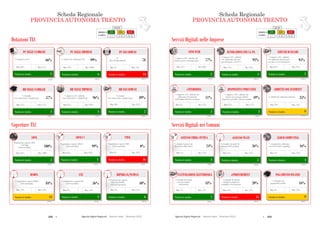 232  Agende Digitali Regionali Telecom Italia Dicembre 2013  233Agende Digitali Regionali Telecom Italia Dicembre 2013
110
SCHEDA REGIONALE PROVINCIA AUTONOMA TRENTOi
Dotazioni TLC
ALTO MEDIO BASSO
LEGENDA
POSIZIONE IN
CLASSIFICA 1 - 7 8 - 14 15 - 21
Posizione in classifica 1
BB NELLE FAMIGLIE
(2012)
57%
% Famiglie
con connessione a banda larga
Max: 57%Min: 37%
Coperture TLC
Posizione in classifica 4
BB NELLE IMPRESE
(2012)
96%
Max: 99%Min: 87%
Posizione in classifica 2
BB NEI COMUNI
(2012)
89%
% Comuni
con connessione a banda larga
Max: 95%Min: 20%
Posizione in classifica 14
HSDPA
(2013)
84%
Max: 92%Min: 72%Min: 72%
Posizione in classifica 4
LTE
(2013)
36%
Max: 59%Min: 0%
84%
Min: 0%
Posizione in classifica 6
HIPERLAN/WIMAX
(2013)
40%
Max: 52%Min: 5%
36%
HIPERLAN/WIMAX
Min: 5%
Posizione in classifica 5
ADSL
(2013)
100%
Max: 100%Min: 85%
Posizione in classifica 1
ADSL2+
(2013)
99%
Max: 99%Min: 59%
100%
Min: 59%
Posizione in classifica 16
VDSL
(2013)
0%
Max: 28%Min: 0%
99%
Min: 0%
% Imprese (10+ addetti)
con connessione a banda larga
Posizione in classifica 6
PC NELLE IMPRESE
(2012)
99%
Max: 100%Min: 93%
% Addetti che utilizzano il PC
Posizione in classifica 16
PC NEI COMUNI
(2012)
78
Max: 102Min: 59
PC
(Per 100 dipendenti)
Posizione in classifica 2
PC NELLE FAMIGLIE
(2012)
66%
Max: 67%Min: 50%
% Famiglie con PC
% Popolazione coperta
Hiperlan/WiMAX
(Tutti gli operatori)
Popolazione coperta ADSL
640 Kbps
(Telecom Italia)
Popolazione coperta ADSL2+
(Telecom Italia)
% Popolazione coperta HSDPA
(Telecom Italia)
% Popolazione coperta LTE
(Telecom Italia)
Popolazione coperta VDSL
(Telecom Italia)
Scheda Regionale
PROVINCIA AUTONOMA TRENTO
Posizione in classifica 2
SITO WEB
(2012)
77%
Max: 80%Min: 44%
SCHEDA REGIONALE PROVINCIA AUTONOMA TRENTOi
Servizi Digitali nelle Imprese
ALTO MEDIO BASSO
LEGENDA
POSIZIONE IN
CLASSIFICA 1 - 7 8 - 14 15 - 21
Servizi Digitali nei Comuni
Posizione in classifica 1
INTERAZIONI CON LA PA
(2012)
92%
Max: 92%Min: 74%
Posizione in classifica 9
ADDETTI CON INTERNET
(2012)
35%% Addetti che utilizzano Internet
Max: 45%Min: 22%
111
Posizione in classifica 9
PAGAMENTO ON-LINE
(2012)
16%
% Comuni con
pagamento on-line
Max: 37%Min: 6%
Posizione in classifica 2
FATTURAZIONE ELETTRONICA
(2012)
43%
% Comuni che hanno
ricevuto fatture
elettroniche
Max: 57%Min: 7%
Posizione in classifica 15
ePROCUREMENT
(2012)
20%
% Comuni che hanno
effettuato acquisti in
modalità eProcurement
Max: 57%Min: 14%
Posizione in classifica 5
ACCESSO WI-FI
(2012)
36%
% Comuni con punti di
accesso Wi-Fi gratuiti
Max: 53%Min: 14%
% Comuni con punti di
accesso Wi-Fi gratuiti
Min: 14%
Posizione in classifica 4
CLOUD COMPUTING
(2012)
16%
% Comuni che utilizzano
servizi di cloud computing
Max: 23%Min: 4%
Posizione in classifica 3
ACCESSO FIBRA OTTICA
(2012)
24%
% Comuni connessi ad
Internet in fibra ottica
Max: 73%Min: 1%
% Comuni connessi ad
Internet in fibra
Min: 1%
% Imprese (10+ addetti) che
hanno un sito web-home page
% Imprese (10+ addetti)
che utilizzano Internet
per interagire con la PA
Posizione in classifica 2
SERVIZI BANCARI
(2012)
95%
Max: 95%Min: 82%
% Imprese (10+ addetti)
che utilizzano Internet per
accedere a servizi bancari
Posizione in classifica 5
eTENDERING
(2012)
11%
% Imprese (10+ addetti) che
utilizzano l’eTendering
nell’ambito dell’eProcurement
Max: 15%Min: 3%
Posizione in classifica 3
DISPOSITIVI PORTATILI
(2012)
49%
% Imprese (10+ addetti) che
forniscono ai propri addetti
dispositivi portatili e Internet mobile
Max: 57%Min: 31%
Scheda Regionale
PROVINCIA AUTONOMA TRENTO
107
Soggetti pubblici regionali per ICT e sviluppo
115,7
0 00
Finanziamenti per Società dell’Informazione
2007-2013 (Mln €)
Fondi Regionali
Fondi Nazionali
Fondi UE
Altri Fondi
TOTALE: 115,7 Mln €
CEII TRENTINO
CEII Trentino è un Business Innovation Center costituito nel 1998 per iniziativa dell’Associazione Artigiani e Piccole
Imprese della Provincia di Trento. Lo scopo di CEII Trentino è quello di valorizzare la piccola imprenditorialità
attraverso il sostegno alla nascita di nuove imprese innovative, l’affiancamento nella crescita delle imprese
attraverso l’introduzione di innovazione e la promozione della collaborazione fra imprese. L’obiettivo è quello di
essere intermediario fra le esigenze delle piccole imprese e le risorse che possono soddisfarle, creare una rete di
competenze e relazioni, sia in Trentino che al di fuori della regione, da cui attingere risorse per rispondere alle
esigenze delle aziende locali, offrire servizi di qualità nel campo dell’innovazione, dell’avvio delle imprese
innovative, dello sviluppo aziendale e di sistema.
INFORMATICA TRENTINA S.p.A.
Società partecipata dalla Provincia Autonoma di Trento per il 49,04%, rappresenta lo strumento di sistema per il
settore pubblico della Provincia Autonoma di Trento per fornire soluzioni globali nel campo dell’informatica e delle
telecomunicazioni. La società si occupa di gestione del Sistema Informativo Elettronico Provinciale, progettazione,
sviluppo, realizzazione di altri interventi affidati dalla Provincia Autonoma di Trento.
TRENTINO NETWORK S.r.l.
La Società, partecipata al 100%, costituisce lo strumento del sistema della Pubblica Amministrazione del Trentino
per la progettazione, lo sviluppo, la manutenzione e l'esercizio dell'infrastruttura e del Sistema di comunicazione
Elettronico Pubblico, a beneficio delle Amministrazioni stesse e degli altri Enti e Soggetti in osservanza della
disciplina vigente.
TRENTINO SVILUPPO S.p.A.
Trentino Sviluppo è l'agenzia creata dalla Provincia Autonoma di Trento per favorire lo sviluppo sostenibile del
sistema trentino, attraverso azioni e servizi volti a supportare la crescita dell'imprenditorialità e la capacità di fare
innovazione. La società opera a sostegno delle attività economiche trentine; a tal fine la società svolge attività di
esecuzione e svolgimento di compiti e funzioni di incubatore per lo sviluppo e per l'innovazione d'impresa.
Fonte: CISIS, 2012
Soggetti pubblici regionali per ICT
0
Finanziam
CEII TRENTINO
CEII Trentino è un Business Innovation Center costituito ne
Imprese della Provincia di Trento. Lo scopo di CEII Tren
attraverso il sostegno alla nascita di nuove imprese i
attraverso l’introduzione di innovazione e la promozione
essere intermediario fra le esigenze delle piccole imprese
competenze e relazioni, sia in Trentino che al di fuori d
esigenze delle aziende locali, offrire servizi di qualità
innovative, dello sviluppo aziendale e di sistema.
INFORMATICA TRENTINA S.p.A.
Società partecipata dalla Provincia Autonoma di Trento p
settore pubblico della Provincia Autonoma di Trento per fo
telecomunicazioni. La società si occupa di gestione del Si
sviluppo, realizzazione di altri interventi affidati dalla Prov
TRENTINO NETWORK S.r.l.
La Società, partecipata al 100%, costituisce lo strumento
per la progettazione, lo sviluppo, la manutenzione e l'ese
Elettronico Pubblico, a beneficio delle Amministrazioni
disciplina vigente.
TRENTINO SVILUPPO S.p.A.
Trentino Sviluppo è l'agenzia creata dalla Provincia Auto
sistema trentino, attraverso azioni e servizi volti a suppor
innovazione. La società opera a sostegno delle attività ec
esecuzione e svolgimento di compiti e funzioni di incubato
 