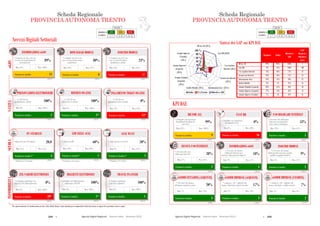 234  Agende Digitali Regionali Telecom Italia Dicembre 2013  235Agende Digitali Regionali Telecom Italia Dicembre 2013
112
SCHEDA REGIONALE PROVINCIA AUTONOMA TRENTOi
ALTO MEDIO BASSO
LEGENDA
POSIZIONE IN
CLASSIFICA 1 - 7 8 - 14 15 - 21
Servizi Digitali Settoriali
Posizione in classifica 17
INOLTRO MODULI
(2012)
23%
% Comuni con sito web
con servizio di inoltro
modulistica on-line
Max: 61%Min: 18%
Posizione in classifica 1*
REFERTI ON-LINE
(2012)
100%% ASL-AO con
ritiro referti on-line
Max: 100%Min: 0%
REFERTI ON
% ASL-AO
ritiro referti on
Min: 0%
Posizione in classifica** 1
LIM NELLE AULE
(2012)
60%
Max: 60%Min: 10%
**Rankingsu 19 regioni
Min: 10%
Posizione in classifica 1*
BIGLIETTI ELETTRONICI
(2012)
100%
Max: 100%Min: 0%
BIGLIETTI ELETTRONICI
Min: 0%
Posizione in classifica 1
TRAVEL PLANNER
(2012)
100%
Max: 100%Min: 0%
100%
TRAVEL PLANNER
Min: 0%
SANITÀSCUOLAINFOMOBILITÀ
Posizione in classifica 1
PRENOTAZIONI ELETTRONICHE
(2012)
100%% ASL-AO con
prenotazione on-line
Max: 100%Min: 0%
SANITÀ
PRENOTAZIONI ELETTRONICHE
% ASL-AO
prenotazione
Min: 0%
**Rankingsu 19 regioni
Posizione in classifica** 3
PC STUDENTI
(2012)
20,0
Max: 24,5Min: 12,3
Posizione in classifica 20*
ZTL-VARCHI ELETTRONICI
(2012)
0%
Max: 100%Min: 0%
INFOMOBILITÀ
ZTL VARCHI ELETTRONICI
Min: 0%
eGOV
Posizione in classifica 8
DOWNLOAD MODULI
(2012)
80%
% Comuni con sito web
con servizio di download
modulistica
Max: 97%Min: 49%
Posizione in classifica 13
INFORMAZIONI eGOV
(2012)
89%
% Comuni con sito web con
servizio di acquisizione di
informazioni
Max: 100%Min: 64%
Posizione in classifica 13*
PAGAMENTO TICKET ON-LINE
(2012)
0%% ASL-AO con
pagamento ticket on-line
Max: 94%Min: 0%
100%
PAGAMENTO TICKET ON
% ASL-AO
pagamento ticket on
Min: 0%
% Aule con LIMNumero PC per 100 alunni
Posizione in classifica** 2
AULE WI-FI
(2012)
20%
Max: 22%Min: 9%
60%
Min: 9%
**Rankingsu 19 regioni
% Aule connesse in Wi-Fi
*Per questo indicatore la classificazione per fasce (Alto, Medio, Basso) è stata riadattata per ricomprendere nella stessa fascia le regioni che presentano valori ex aequo.
% Cittadini con bigliettazione
elettronica del TPL
% Comuni capoluogo
con travel planner
% Comuni capoluogo con
ingresso ZTL informatizzato
Scheda Regionale
PROVINCIA AUTONOMA TRENTO
0 %
20 %
40 %
60 %
80 %
100 %
Italia P.A.Trento Obiettivo ADE
BB for All (2013)
Fast BB (2020)
Uso regolare
Internet (2015)
eComm Imprese
(Vendite)
(2015)
eComm Imprese
(Acquisti)
(2015)
SCHEDA REGIONALE PROVINCIA AUTONOMA TRENTOi
ALTO MEDIO BASSO
LEGENDA
POSIZIONE IN
CLASSIFICA 1 - 7 8 - 14 15 - 21
KPI DAE
Informazioni eGov (2015)
Nessun uso Internet
(2015)
Inoltro Moduli (2015)
eComm Cittadini
(Acquisti)
(2015)
Sintesi dei GAP sui KPI DAE
Posizione in classifica 9
BB FOR ALL
99%
Max: 100%Min: 85%
Posizione in classifica 3
eCOMM IMPRESE (ACQUISTI)
(2012)
17%
Max: 18%Min: 9%
Posizione in classifica 2
eCOMM IMPRESE (VENDITE)
(2012)
7%
Max: 8%Min: 2%
Posizione in classifica 16
FAST BB
0%
Max: 28%Min: 0%
99%
Min: 0%
Posizione in classifica 5
USO REGOLARE INTERNET
(2012)
53%
Max: 55%Min: 39%
Posizione in classifica 2
NESSUN USO INTERNET
(2012)
38%
Max: 36%Min: 57%
(2012)
Posizione in classifica 4
INFORMAZIONI eGOV
18%
Max: 21%Min: 9%
Posizione in classifica 2
INOLTRO MODULI
(2012)
9%
Max: 12%Min: 4%
% Imprese (10+ addetti) che
hanno effettuato vendite on-line
Posizione in classifica 3
eCOMM CITTADINI (ACQUISTI)
(2012)
20%
Max: 24%Min: 7%
% Persone che hanno
effettuato acquisti on-line
% Imprese (10+ addetti) che
hanno effettuato acquisti on-line
Regione Italia
Obiettivo
ADE
GAP
Regione-
Obiettivo
(p.p.)
BB for All 99% 98% 100% 1
Fast BB 0% 14% 100% 100
Uso regolare Internet 53% 48% 75% 22
Nessun uso Internet 38% 46% 15% 23
Informazioni eGov 18% 15% 50% 32
Inoltro Moduli 9% 7% 25% 16
eComm Cittadini (Acquisti) 20% 15% 50% 30
eComm Imprese (Acquisti) 17% 14% 33% 16
eComm Imprese (Vendite) 7% 4% 33% 26
113
% Persone che non
utilizzano Internet
% Persone che hanno
utilizzato Internet per
ottenere informazioni dalla PA
% Persone che hanno
utilizzato Internet per spedire
moduli compilati della PA
% Famiglie con copertura
Broadband NGAN
% Persone che utilizzano
Internet regolarmente
(Una volta a settimana)
% Famiglie con copertura
Broadband Standard di
rete fissa
(2013)(2013)
Scheda Regionale
PROVINCIA AUTONOMA TRENTO
107
Soggetti pubblici regionali per ICT e sviluppo
115,7
0 00
Finanziamenti per Società dell’Informazione
2007-2013 (Mln €)
Fondi Regionali
Fondi Nazionali
Fondi UE
Altri Fondi
TOTALE: 115,7 Mln €
CEII TRENTINO
CEII Trentino è un Business Innovation Center costituito nel 1998 per iniziativa dell’Associazione Artigiani e Piccole
Imprese della Provincia di Trento. Lo scopo di CEII Trentino è quello di valorizzare la piccola imprenditorialità
attraverso il sostegno alla nascita di nuove imprese innovative, l’affiancamento nella crescita delle imprese
attraverso l’introduzione di innovazione e la promozione della collaborazione fra imprese. L’obiettivo è quello di
essere intermediario fra le esigenze delle piccole imprese e le risorse che possono soddisfarle, creare una rete di
competenze e relazioni, sia in Trentino che al di fuori della regione, da cui attingere risorse per rispondere alle
esigenze delle aziende locali, offrire servizi di qualità nel campo dell’innovazione, dell’avvio delle imprese
innovative, dello sviluppo aziendale e di sistema.
INFORMATICA TRENTINA S.p.A.
Società partecipata dalla Provincia Autonoma di Trento per il 49,04%, rappresenta lo strumento di sistema per il
settore pubblico della Provincia Autonoma di Trento per fornire soluzioni globali nel campo dell’informatica e delle
telecomunicazioni. La società si occupa di gestione del Sistema Informativo Elettronico Provinciale, progettazione,
sviluppo, realizzazione di altri interventi affidati dalla Provincia Autonoma di Trento.
TRENTINO NETWORK S.r.l.
La Società, partecipata al 100%, costituisce lo strumento del sistema della Pubblica Amministrazione del Trentino
per la progettazione, lo sviluppo, la manutenzione e l'esercizio dell'infrastruttura e del Sistema di comunicazione
Elettronico Pubblico, a beneficio delle Amministrazioni stesse e degli altri Enti e Soggetti in osservanza della
disciplina vigente.
TRENTINO SVILUPPO S.p.A.
Trentino Sviluppo è l'agenzia creata dalla Provincia Autonoma di Trento per favorire lo sviluppo sostenibile del
sistema trentino, attraverso azioni e servizi volti a supportare la crescita dell'imprenditorialità e la capacità di fare
innovazione. La società opera a sostegno delle attività economiche trentine; a tal fine la società svolge attività di
esecuzione e svolgimento di compiti e funzioni di incubatore per lo sviluppo e per l'innovazione d'impresa.
Fonte: CISIS, 2012
Soggetti pubblici regionali per ICT
0
Finanziam
CEII TRENTINO
CEII Trentino è un Business Innovation Center costituito ne
Imprese della Provincia di Trento. Lo scopo di CEII Tren
attraverso il sostegno alla nascita di nuove imprese i
attraverso l’introduzione di innovazione e la promozione
essere intermediario fra le esigenze delle piccole imprese
competenze e relazioni, sia in Trentino che al di fuori d
esigenze delle aziende locali, offrire servizi di qualità
innovative, dello sviluppo aziendale e di sistema.
INFORMATICA TRENTINA S.p.A.
Società partecipata dalla Provincia Autonoma di Trento p
settore pubblico della Provincia Autonoma di Trento per fo
telecomunicazioni. La società si occupa di gestione del Si
sviluppo, realizzazione di altri interventi affidati dalla Prov
TRENTINO NETWORK S.r.l.
La Società, partecipata al 100%, costituisce lo strumento
per la progettazione, lo sviluppo, la manutenzione e l'ese
Elettronico Pubblico, a beneficio delle Amministrazioni
disciplina vigente.
TRENTINO SVILUPPO S.p.A.
Trentino Sviluppo è l'agenzia creata dalla Provincia Auto
sistema trentino, attraverso azioni e servizi volti a suppor
innovazione. La società opera a sostegno delle attività ec
esecuzione e svolgimento di compiti e funzioni di incubato
 