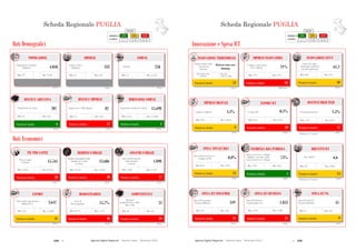 238  Agende Digitali Regionali Telecom Italia Dicembre 2013  239Agende Digitali Regionali Telecom Italia Dicembre 2013
116
SCHEDA REGIONALE PUGLIAi
Dati Demografici
ALTO MEDIO BASSO
LEGENDA
POSIZIONE IN
CLASSIFICA 1 - 7 8 - 14 15 - 21
IMPRESE
(2013)
333Imprese attive
(Migliaia)
Max: 817Min: 12
COMUNI
(2013)
258Comuni
Max: 1.544Min: 74
DENSITA’ ABITATIVA
(2012)
207
Max: 422Min: 39
DENSITA’ IMPRESE
(2012)
82
Max: 107Min: 75
DIMENSIONE COMUNI
(2012)
15.698
Max: 15.698Min: 1.711
Dati Economici
Posizione in classifica 19
COMPETITIVITA’
(2012)
21
Max: 53Min: 18
Posizione in classifica 11
EXPORT
(2013)
3.647
Max: 54.188Min: 176
Posizione in classifica 18
PIL PRO CAPITE
(2011)
15.761PIL pro capite
(€/anno)
Max: 32.565Min: 14.814
Posizione in classifica 18
REDDITO FAMIGLIE
(2011)
13.686
Reddito disponibile delle
famiglie pro capite
(€/anno)
Max: 22.847Min: 12.523
Posizione in classifica 17
CONSUMI FAMIGLIE
(2012)
1.898
Spesa media mensile
delle famiglie
(€/mese)
Max: 3.119Min: 1.628
Posizione in classifica 18
DISOCCUPAZIONE
(2012)
15,7%
Max: 4,1%Min: 19,3%
POPOLAZIONE
(2012)
4.050Popolazione residente
(Migliaia)
Max: 9.701Min: 127
Popolazione per kmq Imprese per 1.000 abitanti Popolazione media dei comuni
Regional
Competitiveness Index
(Base 100)
Valore delle esportazioni
(Milioni di €)
Tasso di
disoccupazione
Posizione in classifica 6 Posizione in classifica 17 Posizione in classifica 1
Scheda Regionale PUGLIA
Posizione in classifica* 14
BREVETTI ICT
(2009)
6,6
Max: 186,9Min: 0,3
Posizione in classifica 5
INCIDENZA RS PUBBLICA
(2010)
75%
Max: 93%Min: 24%
Posizione in classifica 14
SPESA TOTALE RS
(2010)
0,8%
Max: 2,0%Min: 0,5%
*Rankingsu 17 regioni
Posizione in classifica* 17
OCCUPATI HIGH TECH
(2011)
1,5%% Occupati high tech
Max: 6,8%Min: 1,5%
Posizione in classifica 9
IMPRESE DIGITALI
(2012)
4,1%% Imprese digitali
Max: 25,0%Min: 0,2%
117
SCHEDA REGIONALE PUGLIAi
ALTO MEDIO BASSO
LEGENDA
POSIZIONE IN
CLASSIFICA 1 - 7 8 - 14 15 - 21
Innovazione e Spesa ICT
Posizione in classifica 13
INNOVAZIONE TERRITORIALE
(2011)
Moderate Innovator
(Medium)
Max: Inn.
Follower high
Min: Modest Inn.
medium
Posizione in classifica 10
INNOVAZIONE CITTA’
(2012)
61,2
Max: 81,7Min: 50,3
Posizione in classifica 18
IMPRESE INNOVATRICI
(2008-2010)
21%
Max: 41%Min: 15%
Posizione in classifica 9
SPESA ICT PA
(2012)
45
Max: 314Min: 17
Spesa ICT nella PA
(€/anno/abitante)
Posizione in classifica 17
SPESA ICT BUSINESS
(2012)
1.853
Max: 9.109Min: 1.234
Spesa ICT Business
(€/anno/imprese)
Posizione in classifica 15
SPESA ICT CONSUMER
(2012)
349
Max: 450Min: 312
Spesa ICT Consumer
(€/anno/abitante)
Smart City Index
(Punteggio medio dei
Comuni capoluogo)
% Imprese innovatrici
(10+ addetti)
Regional Innovation
Scoreboard
(Cluster)
Brevetti ICT
Spesa in ricerca e sviluppo
pubblica sul totale della
spesa in ricerca e sviluppo
Spesa totale in ricerca e
sviluppo sul PIL
Posizione in classifica 19
EXPORT ICT
(2011)
0,5%
Max: 6,0%Min: 0,1%
% Export ICT
*Rankingsu 19 regioni
Scheda Regionale PUGLIA
 