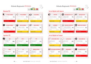 240  Agende Digitali Regionali Telecom Italia Dicembre 2013  241Agende Digitali Regionali Telecom Italia Dicembre 2013
118
SCHEDA REGIONALE PUGLIAi
Dotazioni TLC
ALTO MEDIO BASSO
LEGENDA
POSIZIONE IN
CLASSIFICA 1 - 7 8 - 14 15 - 21
Posizione in classifica 17
BB NELLE FAMIGLIE
(2012)
42%
% Famiglie
con connessione a banda larga
Max: 57%Min: 37%
Coperture TLC
Posizione in classifica 13
BB NELLE IMPRESE
(2012)
93%
Max: 99%Min: 87%
Posizione in classifica 14
BB NEI COMUNI
(2012)
70%
% Comuni
con connessione a banda larga
Max: 95%Min: 20%
Posizione in classifica 7
HSDPA
(2013)
88%
Max: 92%Min: 72%Min: 72%
Posizione in classifica 11
LTE
(2013)
30%
Max: 59%Min: 0%
88%
Min: 0%
Posizione in classifica 11
HIPERLAN/WIMAX
(2013)
26%
Max: 52%Min: 5%
30%
HIPERLAN/WIMAX
Min: 5%
Posizione in classifica 3
ADSL
(2013)
100%
Max: 100%Min: 85%
Posizione in classifica 6
ADSL2+
(2013)
89%
Max: 99%Min: 59%
100%
Min: 59%
Posizione in classifica 6
VDSL
(2013)
13%
Max: 28%Min: 0%
89%
Min: 0%
% Imprese (10+ addetti)
con connessione a banda larga
Posizione in classifica 13
PC NELLE IMPRESE
(2012)
97%
Max: 100%Min: 93%
% Addetti che utilizzano il PC
Posizione in classifica 11
PC NEI COMUNI
(2012)
87
Max: 102Min: 59
PC
(Per 100 dipendenti)
Posizione in classifica 17
PC NELLE FAMIGLIE
(2012)
54%
Max: 67%Min: 50%
% Famiglie con PC
% Popolazione coperta
Hiperlan/WiMAX
(Tutti gli operatori)
Popolazione coperta ADSL
640 Kbps
(Telecom Italia)
Popolazione coperta ADSL2+
(Telecom Italia)
% Popolazione coperta HSDPA
(Telecom Italia)
% Popolazione coperta LTE
(Telecom Italia)
Popolazione coperta VDSL
(Telecom Italia)
Scheda Regionale PUGLIA
Posizione in classifica 14
SITO WEB
(2012)
54%
Max: 80%Min: 44%
SCHEDA REGIONALE PUGLIAi
Servizi Digitali nelle Imprese
ALTO MEDIO BASSO
LEGENDA
POSIZIONE IN
CLASSIFICA 1 - 7 8 - 14 15 - 21
Servizi Digitali nei Comuni
Posizione in classifica 19
INTERAZIONI CON LA PA
(2012)
78%
Max: 92%Min: 74%
Posizione in classifica 20
ADDETTI CON INTERNET
(2012)
22%% Addetti che utilizzano Internet
Max: 45%Min: 22%
119
Posizione in classifica 17
PAGAMENTO ON-LINE
(2012)
10%
% Comuni con
pagamento on-line
Max: 37%Min: 6%
Posizione in classifica 13
FATTURAZIONE ELETTRONICA
(2012)
23%
% Comuni che hanno
ricevuto fatture
elettroniche
Max: 57%Min: 7%
Posizione in classifica 6
ePROCUREMENT
(2012)
38%
% Comuni che hanno
effettuato acquisti in
modalità eProcurement
Max: 57%Min: 14%
Posizione in classifica 2
ACCESSO WI-FI
(2012)
50%
% Comuni con punti di
accesso Wi-Fi gratuiti
Max: 53%Min: 14%
% Comuni con punti di
accesso Wi-Fi gratuiti
Min: 14%
Posizione in classifica 17
CLOUD COMPUTING
(2012)
7%
% Comuni che utilizzano
servizi di cloud computing
Max: 23%Min: 4%
Posizione in classifica 10
ACCESSO FIBRA OTTICA
(2012)
7%
% Comuni connessi ad
Internet in fibra ottica
Max: 73%Min: 1%
% Comuni connessi ad
Internet in fibra
Min: 1%
% Imprese (10+ addetti) che
hanno un sito web-home page
% Imprese (10+ addetti)
che utilizzano Internet
per interagire con la PA
Posizione in classifica 14
SERVIZI BANCARI
(2012)
87%
Max: 95%Min: 82%
% Imprese (10+ addetti)
che utilizzano Internet per
accedere a servizi bancari
Posizione in classifica 10
eTENDERING
(2012)
9%
% Imprese (10+ addetti) che
utilizzano l’eTendering
nell’ambito dell’eProcurement
Max: 15%Min: 3%
Posizione in classifica 16
DISPOSITIVI PORTATILI
(2012)
36%
% Imprese (10+ addetti) che
forniscono ai propri addetti
dispositivi portatili e Internet mobile
Max: 57%Min: 31%
Scheda Regionale PUGLIA
 