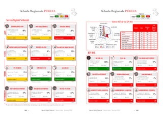 242  Agende Digitali Regionali Telecom Italia Dicembre 2013  243Agende Digitali Regionali Telecom Italia Dicembre 2013
120
SCHEDA REGIONALE PUGLIAi
ALTO MEDIO BASSO
LEGENDA
POSIZIONE IN
CLASSIFICA 1 - 7 8 - 14 15 - 21
Servizi Digitali Settoriali
Posizione in classifica 15
INOLTRO MODULI
(2012)
28%
% Comuni con sito web
con servizio di inoltro
modulistica on-line
Max: 61%Min: 18%
Posizione in classifica 16*
REFERTI ON-LINE
(2012)
0%% ASL-AO con
ritiro referti on-line
Max: 100%Min: 0%
REFERTI ON
% ASL-AO
ritiro referti on
Min: 0%
Posizione in classifica** 2
LIM NELLE AULE
(2012)
20%
Max: 60%Min: 10%
**Rankingsu 19 regioni
Min: 10%
Posizione in classifica 17*
BIGLIETTI ELETTRONICI
(2012)
18%
Max: 100%Min: 0%
BIGLIETTI ELETTRONICI
Min: 0%
Posizione in classifica 16
TRAVEL PLANNER
(2012)
25%
Max: 100%Min: 0%
18%
TRAVEL PLANNER
Min: 0%
SANITÀSCUOLAINFOMOBILITÀ
Posizione in classifica 13
PRENOTAZIONI ELETTRONICHE
(2012)
13%% ASL-AO con
prenotazione on-line
Max: 100%Min: 0%
SANITÀ
PRENOTAZIONI ELETTRONICHE
% ASL-AO
prenotazione
Min: 0%
**Rankingsu 19 regioni
Posizione in classifica** 8
PC STUDENTI
(2012)
17,4
Max: 24,5Min: 12,3
Posizione in classifica 14*
ZTL-VARCHI ELETTRONICI
(2012)
50%
Max: 100%Min: 0%
INFOMOBILITÀ
ZTL VARCHI ELETTRONICI
Min: 0%
eGOV
Posizione in classifica 14
DOWNLOAD MODULI
(2012)
72%
% Comuni con sito web
con servizio di download
modulistica
Max: 97%Min: 49%
Posizione in classifica 14
INFORMAZIONI eGOV
(2012)
88%
% Comuni con sito web con
servizio di acquisizione di
informazioni
Max: 100%Min: 64%
Posizione in classifica 8*
PAGAMENTO TICKET ON-LINE
(2012)
13%% ASL-AO con
pagamento ticket on-line
Max: 94%Min: 0%
0%
PAGAMENTO TICKET ON
% ASL-AO
pagamento ticket on
Min: 0%
% Aule con LIMNumero PC per 100 alunni
Posizione in classifica** 1
AULE WI-FI
(2012)
22%
Max: 22%Min: 9%
20%
Min: 9%
**Rankingsu 19 regioni
% Aule connesse in Wi-Fi
*Per questo indicatore la classificazione per fasce (Alto, Medio, Basso) è stata riadattata per ricomprendere nella stessa fascia le regioni che presentano valori ex aequo.
% Cittadini con bigliettazione
elettronica del TPL
% Comuni capoluogo
con travel planner
% Comuni capoluogo con
ingresso ZTL informatizzato
Scheda Regionale PUGLIA
0 %
20 %
40 %
60 %
80 %
100 %
Italia Puglia Obiettivo ADE
BB for All (2013)
Fast BB (2020)
Uso regolare
Internet (2015)
eComm Imprese
(Vendite)
(2015)
eComm Imprese
(Acquisti)
(2015)
SCHEDA REGIONALE PUGLIAi
ALTO MEDIO BASSO
LEGENDA
POSIZIONE IN
CLASSIFICA 1 - 7 8 - 14 15 - 21
KPI DAE
Informazioni eGov (2015)
Nessun uso Internet
(2015)
Inoltro Moduli (2015)
eComm Cittadini
(Acquisti)
(2015)
Sintesi dei GAP sui KPI DAE
Posizione in classifica 4
BB FOR ALL
100%
Max: 100%Min: 85%
Posizione in classifica 19
eCOMM IMPRESE (ACQUISTI)
(2012)
10%
Max: 18%Min: 9%
Posizione in classifica 19
eCOMM IMPRESE (VENDITE)
(2012)
3%
Max: 8%Min: 2%
Posizione in classifica 6
FAST BB
13%
Max: 28%Min: 0%
100%
Min: 0%
Posizione in classifica 19
USO REGOLARE INTERNET
(2012)
39%
Max: 55%Min: 39%
Posizione in classifica 20
NESSUN USO INTERNET
(2012)
56%
Max: 36%Min: 57%
(2012)
Posizione in classifica 21
INFORMAZIONI eGOV
9%
Max: 21%Min: 9%
Posizione in classifica 21
INOLTRO MODULI
(2012)
4%
Max: 12%Min: 4%
% Imprese (10+ addetti) che
hanno effettuato vendite on-line
Posizione in classifica 20
eCOMM CITTADINI (ACQUISTI)
(2012)
7%
Max: 24%Min: 7%
% Persone che hanno
effettuato acquisti on-line
% Imprese (10+ addetti) che
hanno effettuato acquisti on-line
Regione Italia
Obiettivo
ADE
GAP
Regione-
Obiettivo
(p.p.)
BB for All 100% 98% 100% 0
Fast BB 13% 14% 100% 87
Uso regolare Internet 39% 48% 75% 36
Nessun uso Internet 56% 46% 15% 41
Informazioni eGov 9% 15% 50% 41
Inoltro Moduli 4% 7% 25% 21
eComm Cittadini (Acquisti) 7% 15% 50% 43
eComm Imprese (Acquisti) 10% 14% 33% 23
eComm Imprese (Vendite) 3% 4% 33% 30
121
% Persone che non
utilizzano Internet
% Persone che hanno
utilizzato Internet per
ottenere informazioni dalla PA
% Persone che hanno
utilizzato Internet per spedire
moduli compilati della PA
% Famiglie con copertura
Broadband NGAN
% Persone che utilizzano
Internet regolarmente
(Una volta a settimana)
% Famiglie con copertura
Broadband Standard di
rete fissa
(2013)(2013)
Scheda Regionale PUGLIA
 