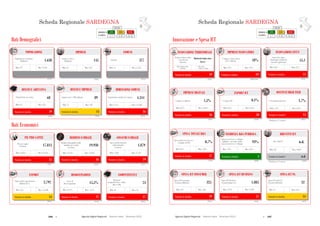 246  Agende Digitali Regionali Telecom Italia Dicembre 2013  247Agende Digitali Regionali Telecom Italia Dicembre 2013
124
SCHEDA REGIONALE SARDEGNAi
Dati Demografici
ALTO MEDIO BASSO
LEGENDA
POSIZIONE IN
CLASSIFICA 1 - 7 8 - 14 15 - 21
IMPRESE
(2013)
145Imprese attive
(Migliaia)
Max: 817Min: 12
COMUNI
(2013)
377Comuni
Max: 1.544Min: 74
DENSITA’ ABITATIVA
(2012)
68
Max: 422Min: 39
DENSITA’ IMPRESE
(2012)
89
Max: 107Min: 75
DIMENSIONE COMUNI
(2012)
4.344
Max: 15.698Min: 1.711
Dati Economici
Posizione in classifica 17
COMPETITIVITA’
(2012)
24
Max: 53Min: 18
Posizione in classifica 14
EXPORT
(2013)
2.792
Max: 54.188Min: 176
Posizione in classifica 15
PIL PRO CAPITE
(2011)
17.813PIL pro capite
(€/anno)
Max: 32.565Min: 14.814
Posizione in classifica 16
REDDITO FAMIGLIE
(2011)
19.938
Reddito disponibile delle
famiglie pro capite
(€/anno)
Max: 22.847Min: 12.523
Posizione in classifica 19
CONSUMI FAMIGLIE
(2012)
1.879
Spesa media mensile
delle famiglie
(€/mese)
Max: 3.119Min: 1.628
Posizione in classifica 17
DISOCCUPAZIONE
(2012)
15,5%
Max: 4,1%Min: 19,3%
POPOLAZIONE
(2012)
1.638Popolazione residente
(Migliaia)
Max: 9.701Min: 127
Popolazione per kmq Imprese per 1.000 abitanti Popolazione media dei comuni
Regional
Competitiveness Index
(Base 100)
Valore delle esportazioni
(Milioni di €)
Tasso di
disoccupazione
Posizione in classifica 19 Posizione in classifica 14 Posizione in classifica 16
Scheda Regionale SARDEGNA
Posizione in classifica* n.d.
BREVETTI ICT
(2009)
n.d.
Max: 186,9Min: 0,3
Posizione in classifica 2
INCIDENZA RS PUBBLICA
(2010)
93%
Max: 93%Min: 24%
Posizione in classifica 17
SPESA TOTALE RS
(2010)
0,7%
Max: 2,0%Min: 0,5%
*Rankingsu 17 regioni
Posizione in classifica* 15
OCCUPATI HIGH TECH
(2011)
1,7%% Occupati high tech
Max: 6,8%Min: 1,5%
Posizione in classifica 16
IMPRESE DIGITALI
(2012)
1,5%% Imprese digitali
Max: 25,0%Min: 0,2%
125
SCHEDA REGIONALE SARDEGNAi
ALTO MEDIO BASSO
LEGENDA
POSIZIONE IN
CLASSIFICA 1 - 7 8 - 14 15 - 21
Innovazione e Spesa ICT
Posizione in classifica 19
INNOVAZIONE TERRITORIALE
(2011)
Moderate Innovator
(Low)
Max: Inn.
Follower high
Min: Modest Inn.
medium
Posizione in classifica 15
INNOVAZIONE CITTA’
(2012)
55,1
Max: 81,7Min: 50,3
Posizione in classifica 19
IMPRESE INNOVATRICI
(2008-2010)
18%
Max: 41%Min: 15%
Posizione in classifica 14
SPESA ICT PA
(2012)
32
Max: 314Min: 17
Spesa ICT nella PA
(€/anno/abitante)
Posizione in classifica 17
SPESA ICT BUSINESS
(2012)
1.885
Max: 9.109Min: 1.234
Spesa ICT Business
(€/anno/imprese)
Posizione in classifica 19
SPESA ICT CONSUMER
(2012)
325
Max: 450Min: 312
Spesa ICT Consumer
(€/anno/abitante)
Smart City Index
(Punteggio medio dei
Comuni capoluogo)
% Imprese innovatrici
(10+ addetti)
Regional Innovation
Scoreboard
(Cluster)
Brevetti ICT
Spesa in ricerca e sviluppo
pubblica sul totale della
spesa in ricerca e sviluppo
Spesa totale in ricerca e
sviluppo sul PIL
Posizione in classifica 20
EXPORT ICT
(2011)
0,1%
Max: 6,0%Min: 0,1%
% Export ICT
*Rankingsu 19 regioni
Scheda Regionale SARDEGNA
 