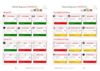 248  Agende Digitali Regionali Telecom Italia Dicembre 2013  249Agende Digitali Regionali Telecom Italia Dicembre 2013
126
SCHEDA REGIONALE SARDEGNAi
Dotazioni TLC
ALTO MEDIO BASSO
LEGENDA
POSIZIONE IN
CLASSIFICA 1 - 7 8 - 14 15 - 21
Posizione in classifica 6
BB NELLE FAMIGLIE
(2012)
52%
% Famiglie
con connessione a banda larga
Max: 57%Min: 37%
Coperture TLC
Posizione in classifica 3
BB NELLE IMPRESE
(2012)
97%
Max: 99%Min: 87%
Posizione in classifica 4
BB NEI COMUNI
(2012)
85%
% Comuni
con connessione a banda larga
Max: 95%Min: 20%
Posizione in classifica 20
HSDPA
(2013)
73%
Max: 92%Min: 72%Min: 72%
Posizione in classifica 16
LTE
(2013)
18%
Max: 59%Min: 0%
73%
Min: 0%
Posizione in classifica 21
HIPERLAN/WIMAX
(2013)
5%
Max: 52%Min: 5%
18%
HIPERLAN/WIMAX
Min: 5%
Posizione in classifica 4
ADSL
(2013)
100%
Max: 100%Min: 85%
Posizione in classifica 16
ADSL2+
(2013)
77%
Max: 99%Min: 59%
100%
Min: 59%
Posizione in classifica 16
VDSL
(2013)
0%
Max: 28%Min: 0%
77%
Min: 0%
% Imprese (10+ addetti)
con connessione a banda larga
Posizione in classifica 5
PC NELLE IMPRESE
(2012)
99%
Max: 100%Min: 93%
% Addetti che utilizzano il PC
Posizione in classifica 2
PC NEI COMUNI
(2012)
93
Max: 102Min: 59
PC
(Per 100 dipendenti)
Posizione in classifica 5
PC NELLE FAMIGLIE
(2012)
63%
Max: 67%Min: 50%
% Famiglie con PC
% Popolazione coperta
Hiperlan/WiMAX
(Tutti gli operatori)
Popolazione coperta ADSL
640 Kbps
(Telecom Italia)
Popolazione coperta ADSL2+
(Telecom Italia)
% Popolazione coperta HSDPA
(Telecom Italia)
% Popolazione coperta LTE
(Telecom Italia)
Popolazione coperta VDSL
(Telecom Italia)
Scheda Regionale SARDEGNA
Posizione in classifica 19
SITO WEB
(2012)
47%
Max: 80%Min: 44%
SCHEDA REGIONALE SARDEGNAi
Servizi Digitali nelle Imprese
ALTO MEDIO BASSO
LEGENDA
POSIZIONE IN
CLASSIFICA 1 - 7 8 - 14 15 - 21
Servizi Digitali nei Comuni
Posizione in classifica 5
INTERAZIONI CON LA PA
(2012)
88%
Max: 92%Min: 74%
Posizione in classifica 13
ADDETTI CON INTERNET
(2012)
29%% Addetti che utilizzano Internet
Max: 45%Min: 22%
127
Posizione in classifica 16
PAGAMENTO ON-LINE
(2012)
11%
% Comuni con
pagamento on-line
Max: 37%Min: 6%
Posizione in classifica 14
FATTURAZIONE ELETTRONICA
(2012)
21%
% Comuni che hanno
ricevuto fatture
elettroniche
Max: 57%Min: 7%
Posizione in classifica 8
ePROCUREMENT
(2012)
35%
% Comuni che hanno
effettuato acquisti in
modalità eProcurement
Max: 57%Min: 14%
Posizione in classifica 10
ACCESSO WI-FI
(2012)
26%
% Comuni con punti di
accesso Wi-Fi gratuiti
Max: 53%Min: 14%
% Comuni con punti di
accesso Wi-Fi gratuiti
Min: 14%
Posizione in classifica 13
CLOUD COMPUTING
(2012)
9%
% Comuni che utilizzano
servizi di cloud computing
Max: 23%Min: 4%
Posizione in classifica 17
ACCESSO FIBRA OTTICA
(2012)
3%
% Comuni connessi ad
Internet in fibra ottica
Max: 73%Min: 1%
% Comuni connessi ad
Internet in fibra
Min: 1%
% Imprese (10+ addetti) che
hanno un sito web-home page
% Imprese (10+ addetti)
che utilizzano Internet
per interagire con la PA
Posizione in classifica 1
SERVIZI BANCARI
(2012)
95%
Max: 95%Min: 82%
% Imprese (10+ addetti)
che utilizzano Internet per
accedere a servizi bancari
Posizione in classifica 9
eTENDERING
(2012)
9%
% Imprese (10+ addetti) che
utilizzano l’eTendering
nell’ambito dell’eProcurement
Max: 15%Min: 3%
Posizione in classifica 13
DISPOSITIVI PORTATILI
(2012)
42%
% Imprese (10+ addetti) che
forniscono ai propri addetti
dispositivi portatili e Internet mobile
Max: 57%Min: 31%
Scheda Regionale SARDEGNA
 