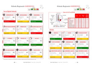 250  Agende Digitali Regionali Telecom Italia Dicembre 2013  251Agende Digitali Regionali Telecom Italia Dicembre 2013
128
SCHEDA REGIONALE SARDEGNAi
ALTO MEDIO BASSO
LEGENDA
POSIZIONE IN
CLASSIFICA 1 - 7 8 - 14 15 - 21
Servizi Digitali Settoriali
Posizione in classifica 6
INOLTRO MODULI
(2012)
44%
% Comuni con sito web
con servizio di inoltro
modulistica on-line
Max: 61%Min: 18%
Posizione in classifica 13*
REFERTI ON-LINE
(2012)
17%% ASL-AO con
ritiro referti on-line
Max: 100%Min: 0%
REFERTI ON
% ASL-AO
ritiro referti on
Min: 0%
Posizione in classifica** 5
LIM NELLE AULE
(2012)
18%
Max: 60%Min: 10%
**Rankingsu 19 regioni
Min: 10%
Posizione in classifica 14*
BIGLIETTI ELETTRONICI
(2012)
65%
Max: 100%Min: 0%
BIGLIETTI ELETTRONICI
Min: 0%
Posizione in classifica 11
TRAVEL PLANNER
(2012)
42%
Max: 100%Min: 0%
65%
TRAVEL PLANNER
Min: 0%
SANITÀSCUOLAINFOMOBILITÀ
Posizione in classifica 10
PRENOTAZIONI ELETTRONICHE
(2012)
17%% ASL-AO con
prenotazione on-line
Max: 100%Min: 0%
SANITÀ
PRENOTAZIONI ELETTRONICHE
% ASL-AO
prenotazione
Min: 0%
**Rankingsu 19 regioni
Posizione in classifica** 1
PC STUDENTI
(2012)
24,5
Max: 24,5Min: 12,3
Posizione in classifica 17*
ZTL-VARCHI ELETTRONICI
(2012)
33%
Max: 100%Min: 0%
INFOMOBILITÀ
ZTL VARCHI ELETTRONICI
Min: 0%
eGOV
Posizione in classifica 13
DOWNLOAD MODULI
(2012)
74%
% Comuni con sito web
con servizio di download
modulistica
Max: 97%Min: 49%
Posizione in classifica 15
INFORMAZIONI eGOV
(2012)
86%
% Comuni con sito web con
servizio di acquisizione di
informazioni
Max: 100%Min: 64%
Posizione in classifica 13*
PAGAMENTO TICKET ON-LINE
(2012)
0%% ASL-AO con
pagamento ticket on-line
Max: 94%Min: 0%
17%
PAGAMENTO TICKET ON
% ASL-AO
pagamento ticket on
Min: 0%
% Aule con LIMNumero PC per 100 alunni
Posizione in classifica** 5
AULE WI-FI
(2012)
16%
Max: 22%Min: 9%
18%
Min: 9%
**Rankingsu 19 regioni
% Aule connesse in Wi-Fi
*Per questo indicatore la classificazione per fasce (Alto, Medio, Basso) è stata riadattata per ricomprendere nella stessa fascia le regioni che presentano valori ex aequo.
% Cittadini con bigliettazione
elettronica del TPL
% Comuni capoluogo
con travel planner
% Comuni capoluogo con
ingresso ZTL informatizzato
Scheda Regionale SARDEGNA
0 %
20 %
40 %
60 %
80 %
100 %
Italia Sardegna Obiettivo ADE
BB for All (2013)
Fast BB (2020)
Uso regolare
Internet (2015)
eComm Imprese
(Vendite)
(2015)
eComm Imprese
(Acquisti)
(2015)
SCHEDA REGIONALE SARDEGNAi
ALTO MEDIO BASSO
LEGENDA
POSIZIONE IN
CLASSIFICA 1 - 7 8 - 14 15 - 21
KPI DAE
Informazioni eGov (2015)
Nessun uso Internet
(2015)
Inoltro Moduli (2015)
eComm Cittadini
(Acquisti)
(2015)
Sintesi dei GAP sui KPI DAE
Posizione in classifica 5
BB FOR ALL
100%
Max: 100%Min: 85%
Posizione in classifica 14
eCOMM IMPRESE (ACQUISTI)
(2012)
12%
Max: 18%Min: 9%
Posizione in classifica 20
eCOMM IMPRESE (VENDITE)
(2012)
3%
Max: 8%Min: 2%
Posizione in classifica 16
FAST BB
0%
Max: 28%Min: 0%
100%
Min: 0%
Posizione in classifica 14
USO REGOLARE INTERNET
(2012)
48%
Max: 55%Min: 39%
Posizione in classifica 13
NESSUN USO INTERNET
(2012)
46%
Max: 36%Min: 57%
(2012)
Posizione in classifica 8
INFORMAZIONI eGOV
16%
Max: 21%Min: 9%
Posizione in classifica 3
INOLTRO MODULI
(2012)
9%
Max: 12%Min: 4%
% Imprese (10+ addetti) che
hanno effettuato vendite on-line
Posizione in classifica 9
eCOMM CITTADINI (ACQUISTI)
(2012)
17%
Max: 24%Min: 7%
% Persone che hanno
effettuato acquisti on-line
% Imprese (10+ addetti) che
hanno effettuato acquisti on-line
Regione Italia
Obiettivo
ADE
GAP
Regione-
Obiettivo
(p.p.)
BB for All 100% 98% 100% 0
Fast BB 0% 14% 100% 100
Uso regolare Internet 48% 48% 75% 27
Nessun uso Internet 46% 46% 15% 31
Informazioni eGov 16% 15% 50% 34
Inoltro Moduli 9% 7% 25% 16
eComm Cittadini (Acquisti) 17% 15% 50% 33
eComm Imprese (Acquisti) 12% 14% 33% 21
eComm Imprese (Vendite) 3% 4% 33% 30
129
% Persone che non
utilizzano Internet
% Persone che hanno
utilizzato Internet per
ottenere informazioni dalla PA
% Persone che hanno
utilizzato Internet per spedire
moduli compilati della PA
% Famiglie con copertura
Broadband NGAN
% Persone che utilizzano
Internet regolarmente
(Una volta a settimana)
% Famiglie con copertura
Broadband Standard di
rete fissa
(2013)(2013)
Scheda Regionale SARDEGNA
 