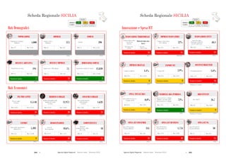 254  Agende Digitali Regionali Telecom Italia Dicembre 2013  255Agende Digitali Regionali Telecom Italia Dicembre 2013
132
SCHEDA REGIONALE SICILIAi
Dati Demografici
ALTO MEDIO BASSO
LEGENDA
POSIZIONE IN
CLASSIFICA 1 - 7 8 - 14 15 - 21
IMPRESE
(2013)
375Imprese attive
(Migliaia)
Max: 817Min: 12
COMUNI
(2013)
390Comuni
Max: 1.544Min: 74
DENSITA’ ABITATIVA
(2012)
194
Max: 422Min: 39
DENSITA’ IMPRESE
(2012)
75
Max: 107Min: 75
DIMENSIONE COMUNI
(2012)
12.820
Max: 15.698Min: 1.711
Dati Economici
Posizione in classifica 21
COMPETITIVITA’
(2012)
18
Max: 53Min: 18
Posizione in classifica 9
EXPORT
(2013)
5.303
Max: 54.188Min: 176
Posizione in classifica 19
PIL PRO CAPITE
(2011)
15.140PIL pro capite
(€/anno)
Max: 32.565Min: 14.814
Posizione in classifica 20
REDDITO FAMIGLIE
(2011)
12.971
Reddito disponibile delle
famiglie pro capite
(€/anno)
Max: 22.847Min: 12.523
Posizione in classifica 21
CONSUMI FAMIGLIE
(2012)
1.628
Spesa media mensile
delle famiglie
(€/mese)
Max: 3.119Min: 1.628
Posizione in classifica 19
DISOCCUPAZIONE
(2012)
18,6%
Max: 4,1%Min: 19,3%
POPOLAZIONE
(2012)
5.000Popolazione residente
(Migliaia)
Max: 9.701Min: 127
Popolazione per kmq Imprese per 1.000 abitanti Popolazione media dei comuni
Regional
Competitiveness Index
(Base 100)
Valore delle esportazioni
(Milioni di €)
Tasso di
disoccupazione
Posizione in classifica 7 Posizione in classifica 21 Posizione in classifica 3
Scheda Regionale SICILIA
Posizione in classifica* 9
BREVETTI ICT
(2009)
26,7
Max: 186,9Min: 0,3
Posizione in classifica 6
INCIDENZA RS PUBBLICA
(2010)
72%
Max: 93%Min: 24%
Posizione in classifica 13
SPESA TOTALE RS
(2010)
0,8%
Max: 2,0%Min: 0,5%
*Rankingsu 17 regioni
Posizione in classifica* 16
OCCUPATI HIGH TECH
(2011)
1,6%% Occupati high tech
Max: 6,8%Min: 1,5%
Posizione in classifica 8
IMPRESE DIGITALI
(2012)
4,4%% Imprese digitali
Max: 25,0%Min: 0,2%
133
SCHEDA REGIONALE SICILIAi
ALTO MEDIO BASSO
LEGENDA
POSIZIONE IN
CLASSIFICA 1 - 7 8 - 14 15 - 21
Innovazione e Spesa ICT
Posizione in classifica 16
INNOVAZIONE TERRITORIALE
(2011)
Moderate Innovator
(Low)
Max: Inn.
Follower high
Min: Modest Inn.
medium
Posizione in classifica 21
INNOVAZIONE CITTA’
(2012)
50,3
Max: 81,7Min: 50,3
Posizione in classifica 15
IMPRESE INNOVATRICI
(2008-2010)
22%
Max: 41%Min: 15%
Posizione in classifica 15
SPESA ICT PA
(2012)
30
Max: 314Min: 17
Spesa ICT nella PA
(€/anno/abitante)
Posizione in classifica 18
SPESA ICT BUSINESS
(2012)
1.776
Max: 9.109Min: 1.234
Spesa ICT Business
(€/anno/imprese)
Posizione in classifica 16
SPESA ICT CONSUMER
(2012)
345
Max: 450Min: 312
Spesa ICT Consumer
(€/anno/abitante)
Smart City Index
(Punteggio medio dei
Comuni capoluogo)
% Imprese innovatrici
(10+ addetti)
Regional Innovation
Scoreboard
(Cluster)
Brevetti ICT
Spesa in ricerca e sviluppo
pubblica sul totale della
spesa in ricerca e sviluppo
Spesa totale in ricerca e
sviluppo sul PIL
Posizione in classifica 8
EXPORT ICT
(2011)
2,9%
Max: 6,0%Min: 0,1%
% Export ICT
*Rankingsu 19 regioni
Scheda Regionale SICILIA
 
