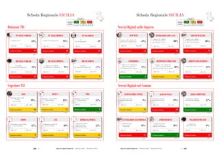 256  Agende Digitali Regionali Telecom Italia Dicembre 2013  257Agende Digitali Regionali Telecom Italia Dicembre 2013
134
SCHEDA REGIONALE SICILIAi
Dotazioni TLC
ALTO MEDIO BASSO
LEGENDA
POSIZIONE IN
CLASSIFICA 1 - 7 8 - 14 15 - 21
Posizione in classifica 16
BB NELLE FAMIGLIE
(2012)
43%
% Famiglie
con connessione a banda larga
Max: 57%Min: 37%
Coperture TLC
Posizione in classifica 16
BB NELLE IMPRESE
(2012)
91%
Max: 99%Min: 87%
Posizione in classifica 9
BB NEI COMUNI
(2012)
77%
% Comuni
con connessione a banda larga
Max: 95%Min: 20%
Posizione in classifica 9
HSDPA
(2013)
87%
Max: 92%Min: 72%Min: 72%
Posizione in classifica 9
LTE
(2013)
30%
Max: 59%Min: 0%
87%
Min: 0%
Posizione in classifica 13
HIPERLAN/WIMAX
(2013)
25%
Max: 52%Min: 5%
30%
HIPERLAN/WIMAX
Min: 5%
Posizione in classifica 10
ADSL
(2013)
99%
Max: 100%Min: 85%
Posizione in classifica 11
ADSL2+
(2013)
83%
Max: 99%Min: 59%
99%
Min: 59%
Posizione in classifica 3
VDSL
(2013)
15%
Max: 28%Min: 0%
83%
Min: 0%
% Imprese (10+ addetti)
con connessione a banda larga
Posizione in classifica 20
PC NELLE IMPRESE
(2012)
95%
Max: 100%Min: 93%
% Addetti che utilizzano il PC
Posizione in classifica 21
PC NEI COMUNI
(2012)
59
Max: 102Min: 59
PC
(Per 100 dipendenti)
Posizione in classifica 19
PC NELLE FAMIGLIE
(2012)
53%
Max: 67%Min: 50%
% Famiglie con PC
% Popolazione coperta
Hiperlan/WiMAX
(Tutti gli operatori)
Popolazione coperta ADSL
640 Kbps
(Telecom Italia)
Popolazione coperta ADSL2+
(Telecom Italia)
% Popolazione coperta HSDPA
(Telecom Italia)
% Popolazione coperta LTE
(Telecom Italia)
Popolazione coperta VDSL
(Telecom Italia)
Scheda Regionale SICILIA
Posizione in classifica 15
SITO WEB
(2012)
54%
Max: 80%Min: 44%
SCHEDA REGIONALE SICILIAi
Servizi Digitali nelle Imprese
ALTO MEDIO BASSO
LEGENDA
POSIZIONE IN
CLASSIFICA 1 - 7 8 - 14 15 - 21
Servizi Digitali nei Comuni
Posizione in classifica 15
INTERAZIONI CON LA PA
(2012)
80%
Max: 92%Min: 74%
Posizione in classifica 18
ADDETTI CON INTERNET
(2012)
24%% Addetti che utilizzano Internet
Max: 45%Min: 22%
135
Posizione in classifica 21
PAGAMENTO ON-LINE
(2012)
6%
% Comuni con
pagamento on-line
Max: 37%Min: 6%
Posizione in classifica 17
FATTURAZIONE ELETTRONICA
(2012)
16%
% Comuni che hanno
ricevuto fatture
elettroniche
Max: 57%Min: 7%
Posizione in classifica 7
ePROCUREMENT
(2012)
36%
% Comuni che hanno
effettuato acquisti in
modalità eProcurement
Max: 57%Min: 14%
Posizione in classifica 19
ACCESSO WI-FI
(2012)
19%
% Comuni con punti di
accesso Wi-Fi gratuiti
Max: 53%Min: 14%
% Comuni con punti di
accesso Wi-Fi gratuiti
Min: 14%
Posizione in classifica 6
CLOUD COMPUTING
(2012)
12%
% Comuni che utilizzano
servizi di cloud computing
Max: 23%Min: 4%
Posizione in classifica 13
ACCESSO FIBRA OTTICA
(2012)
4%
% Comuni connessi ad
Internet in fibra ottica
Max: 73%Min: 1%
% Comuni connessi ad
Internet in fibra
Min: 1%
% Imprese (10+ addetti) che
hanno un sito web-home page
% Imprese (10+ addetti)
che utilizzano Internet
per interagire con la PA
Posizione in classifica 16
SERVIZI BANCARI
(2012)
86%
Max: 95%Min: 82%
% Imprese (10+ addetti)
che utilizzano Internet per
accedere a servizi bancari
Posizione in classifica 3
eTENDERING
(2012)
12%
% Imprese (10+ addetti) che
utilizzano l’eTendering
nell’ambito dell’eProcurement
Max: 15%Min: 3%
Posizione in classifica 15
DISPOSITIVI PORTATILI
(2012)
38%
% Imprese (10+ addetti) che
forniscono ai propri addetti
dispositivi portatili e Internet mobile
Max: 57%Min: 31%
Scheda Regionale SICILIA
 