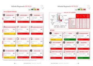 258  Agende Digitali Regionali Telecom Italia Dicembre 2013  259Agende Digitali Regionali Telecom Italia Dicembre 2013
136
SCHEDA REGIONALE SICILIAi
ALTO MEDIO BASSO
LEGENDA
POSIZIONE IN
CLASSIFICA 1 - 7 8 - 14 15 - 21
Servizi Digitali Settoriali
Posizione in classifica 18
INOLTRO MODULI
(2012)
21%
% Comuni con sito web
con servizio di inoltro
modulistica on-line
Max: 61%Min: 18%
Posizione in classifica 16*
REFERTI ON-LINE
(2012)
0%% ASL-AO con
ritiro referti on-line
Max: 100%Min: 0%
REFERTI ON
% ASL-AO
ritiro referti on
Min: 0%
Posizione in classifica** 8
LIM NELLE AULE
(2012)
17%
Max: 60%Min: 10%
**Rankingsu 19 regioni
Min: 10%
Posizione in classifica 15*
BIGLIETTI ELETTRONICI
(2012)
41%
Max: 100%Min: 0%
BIGLIETTI ELETTRONICI
Min: 0%
Posizione in classifica 15
TRAVEL PLANNER
(2012)
33%
Max: 100%Min: 0%
41%
TRAVEL PLANNER
Min: 0%
SANITÀSCUOLAINFOMOBILITÀ
Posizione in classifica 12
PRENOTAZIONI ELETTRONICHE
(2012)
15%% ASL-AO con
prenotazione on-line
Max: 100%Min: 0%
SANITÀ
PRENOTAZIONI ELETTRONICHE
% ASL-AO
prenotazione
Min: 0%
**Rankingsu 19 regioni
Posizione in classifica** 14
PC STUDENTI
(2012)
14,8
Max: 24,5Min: 12,3
Posizione in classifica 13*
ZTL-VARCHI ELETTRONICI
(2012)
56%
Max: 100%Min: 0%
INFOMOBILITÀ
ZTL VARCHI ELETTRONICI
Min: 0%
eGOV
Posizione in classifica 19
DOWNLOAD MODULI
(2012)
56%
% Comuni con sito web
con servizio di download
modulistica
Max: 97%Min: 49%
Posizione in classifica 18
INFORMAZIONI eGOV
(2012)
81%
% Comuni con sito web con
servizio di acquisizione di
informazioni
Max: 100%Min: 64%
Posizione in classifica 13*
PAGAMENTO TICKET ON-LINE
(2012)
0%% ASL-AO con
pagamento ticket on-line
Max: 94%Min: 0%
0%
PAGAMENTO TICKET ON
% ASL-AO
pagamento ticket on
Min: 0%
% Aule con LIMNumero PC per 100 alunni
Posizione in classifica** 8
AULE WI-FI
(2012)
15%
Max: 22%Min: 9%
17%
Min: 9%
**Rankingsu 19 regioni
% Aule connesse in Wi-Fi
*Per questo indicatore la classificazione per fasce (Alto, Medio, Basso) è stata riadattata per ricomprendere nella stessa fascia le regioni che presentano valori ex aequo.
% Cittadini con bigliettazione
elettronica del TPL
% Comuni capoluogo
con travel planner
% Comuni capoluogo con
ingresso ZTL informatizzato
Scheda Regionale SICILIA
0 %
20 %
40 %
60 %
80 %
100 %
Italia Sicilia Obiettivo ADE
BB for All (2013)
Fast BB (2020)
Uso regolare
Internet (2015)
eComm Imprese
(Vendite)
(2015)
eComm Imprese
(Acquisti)
(2015)
SCHEDA REGIONALE SICILIAi
ALTO MEDIO BASSO
LEGENDA
POSIZIONE IN
CLASSIFICA 1 - 7 8 - 14 15 - 21
KPI DAE
Informazioni eGov (2015)
Nessun uso Internet
(2015)
Inoltro Moduli (2015)
eComm Cittadini
(Acquisti)
(2015)
Sintesi dei GAP sui KPI DAE
Posizione in classifica 8
BB FOR ALL
99%
Max: 100%Min: 85%
Posizione in classifica 20
eCOMM IMPRESE (ACQUISTI)
(2012)
10%
Max: 18%Min: 9%
Posizione in classifica 4
eCOMM IMPRESE (VENDITE)
(2012)
6%
Max: 8%Min: 2%
Posizione in classifica 3
FAST BB
15%
Max: 28%Min: 0%
99%
Min: 0%
Posizione in classifica 16
USO REGOLARE INTERNET
(2012)
42%
Max: 55%Min: 39%
Posizione in classifica 16
NESSUN USO INTERNET
(2012)
52%
Max: 36%Min: 57%
(2012)
Posizione in classifica 17
INFORMAZIONI eGOV
11%
Max: 21%Min: 9%
Posizione in classifica 18
INOLTRO MODULI
(2012)
6%
Max: 12%Min: 4%
% Imprese (10+ addetti) che
hanno effettuato vendite on-line
Posizione in classifica 18
eCOMM CITTADINI (ACQUISTI)
(2012)
9%
Max: 24%Min: 7%
% Persone che hanno
effettuato acquisti on-line
% Imprese (10+ addetti) che
hanno effettuato acquisti on-line
Regione Italia
Obiettivo
ADE
GAP
Regione-
Obiettivo
(p.p.)
BB for All 99% 98% 100% 1
Fast BB 15% 14% 100% 85
Uso regolare Internet 42% 48% 75% 33
Nessun uso Internet 52% 46% 15% 37
Informazioni eGov 11% 15% 50% 39
Inoltro Moduli 6% 7% 25% 19
eComm Cittadini (Acquisti) 9% 15% 50% 41
eComm Imprese (Acquisti) 10% 14% 33% 23
eComm Imprese (Vendite) 6% 4% 33% 27
137
% Persone che non
utilizzano Internet
% Persone che hanno
utilizzato Internet per
ottenere informazioni dalla PA
% Persone che hanno
utilizzato Internet per spedire
moduli compilati della PA
% Famiglie con copertura
Broadband NGAN
% Persone che utilizzano
Internet regolarmente
(Una volta a settimana)
% Famiglie con copertura
Broadband Standard di
rete fissa
(2013)(2013)
Scheda Regionale SICILIA
 