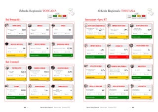 262  Agende Digitali Regionali Telecom Italia Dicembre 2013  263Agende Digitali Regionali Telecom Italia Dicembre 2013
140
SCHEDA REGIONALE TOSCANAi
Dati Demografici
ALTO MEDIO BASSO
LEGENDA
POSIZIONE IN
CLASSIFICA 1 - 7 8 - 14 15 - 21
IMPRESE
(2013)
361Imprese attive
(Migliaia)
Max: 817Min: 12
COMUNI
(2013)
287Comuni
Max: 1.544Min: 74
DENSITA’ ABITATIVA
(2012)
160
Max: 422Min: 39
DENSITA’ IMPRESE
(2012)
98
Max: 107Min: 75
DIMENSIONE COMUNI
(2012)
12.780
Max: 15.698Min: 1.711
Dati Economici
Posizione in classifica 9
COMPETITIVITA’
(2012)
43
Max: 53Min: 18
Posizione in classifica 5
EXPORT
(2013)
15.595
Max: 54.188Min: 176
Posizione in classifica 9
PIL PRO CAPITE
(2011)
25.674PIL pro capite
(€/anno)
Max: 32.565Min: 14.814
Posizione in classifica 11
REDDITO FAMIGLIE
(2011)
19.472
Reddito disponibile delle
famiglie pro capite
(€/anno)
Max: 22.847Min: 12.523
Posizione in classifica 8
CONSUMI FAMIGLIE
(2012)
2.591
Spesa media mensile
delle famiglie
(€/mese)
Max: 3.119Min: 1.628
Posizione in classifica 8
DISOCCUPAZIONE
(2012)
7,8%
Max: 4,1%Min: 19,3%
POPOLAZIONE
(2012)
3.668Popolazione residente
(Migliaia)
Max: 9.701Min: 127
Popolazione per kmq Imprese per 1.000 abitanti Popolazione media dei comuni
Regional
Competitiveness Index
(Base 100)
Valore delle esportazioni
(Milioni di €)
Tasso di
disoccupazione
Posizione in classifica 11 Posizione in classifica 5 Posizione in classifica 4
Scheda Regionale TOSCANA
Posizione in classifica* 7
BREVETTI ICT
(2009)
33,4
Max: 186,9Min: 0,3
Posizione in classifica 11
INCIDENZA RS PUBBLICA
(2010)
54%
Max: 93%Min: 24%
Posizione in classifica 8
SPESA TOTALE RS
(2010)
1,2%
Max: 2,0%Min: 0,5%
*Rankingsu 17 regioni
Posizione in classifica* 9
OCCUPATI HIGH TECH
(2011)
2,5% Occupati high tech
Max: 6,8%Min: 1,5%
Posizione in classifica 7
IMPRESE DIGITALI
(2012)
5,8%% Imprese digitali
Max: 25,0%Min: 0,2%
141
SCHEDA REGIONALE TOSCANAi
ALTO MEDIO BASSO
LEGENDA
POSIZIONE IN
CLASSIFICA 1 - 7 8 - 14 15 - 21
Innovazione e Spesa ICT
Posizione in classifica 11
INNOVAZIONE TERRITORIALE
(2011)
Moderate Innovator
(High)
Max: Inn.
Follower high
Min: Modest Inn.
medium
Posizione in classifica 4
INNOVAZIONE CITTA’
(2012)
68,9
Max: 81,7Min: 50,3
Posizione in classifica 10
IMPRESE INNOVATRICI
(2008-2010)
29%
Max: 41%Min: 15%
Posizione in classifica 13
SPESA ICT PA
(2012)
32
Max: 314Min: 17
Spesa ICT nella PA
(€/anno/abitante)
Posizione in classifica 7
SPESA ICT BUSINESS
(2012)
4.255
Max: 9.109Min: 1.234
Spesa ICT Business
(€/anno/imprese)
Posizione in classifica 4
SPESA ICT CONSUMER
(2012)
407
Max: 450Min: 312
Spesa ICT Consumer
(€/anno/abitante)
Smart City Index
(Punteggio medio dei
Comuni capoluogo)
% Imprese innovatrici
(10+ addetti)
Regional Innovation
Scoreboard
(Cluster)
Brevetti ICT
Spesa in ricerca e sviluppo
pubblica sul totale della
spesa in ricerca e sviluppo
Spesa totale in ricerca e
sviluppo sul PIL
Posizione in classifica 17
EXPORT ICT
(2011)
1,1%
Max: 6,0%Min: 0,1%
% Export ICT
*Rankingsu 19 regioni
Scheda Regionale TOSCANA
 